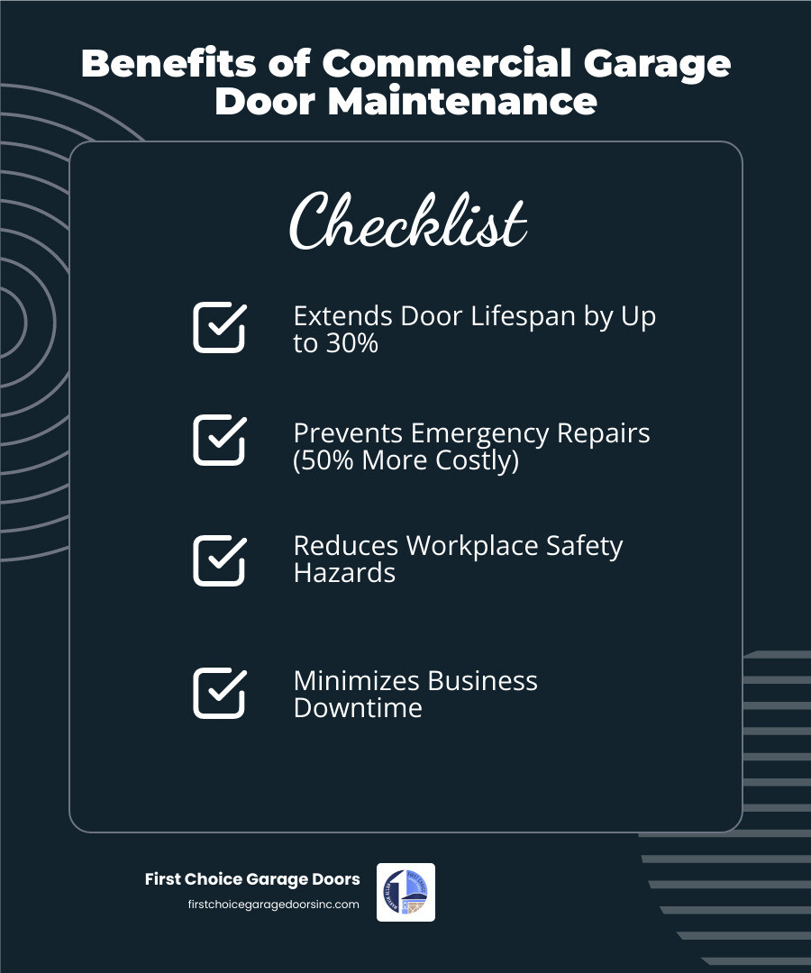 Infographic showing the benefits of commercial garage door maintenance: extends door lifespan by up to 30%, prevents emergency repairs that cost 50% more, reduces workplace safety hazards, minimizes business downtime, includes quarterly inspections for high-use doors and semi-annual service for standard doors, covers critical components like torsion springs, cables, rollers, tracks, and safety sensors - commercial garage door maintenance in columbia, md infographic checklist-dark-blue