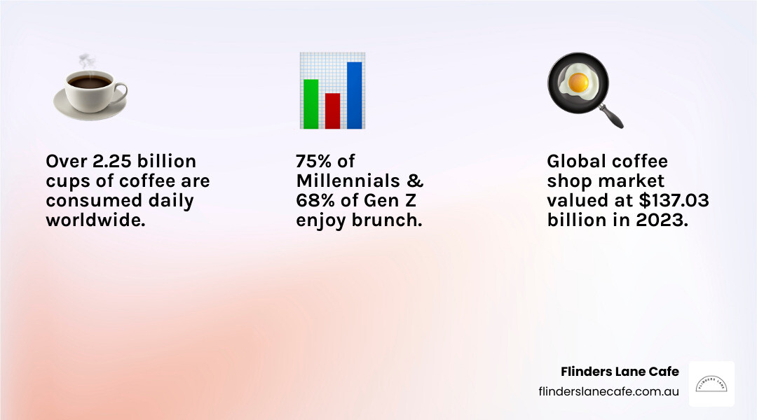 Infographic showing the elements of perfect coffee and brunch: Quality espresso-based drinks paired with signature dishes like eggs benedict and scrambles, served in a welcoming community atmosphere with outdoor seating options, best enjoyed on weekends between 7am-1pm - coffee & brunch infographic 3_facts_emoji_light-gradient