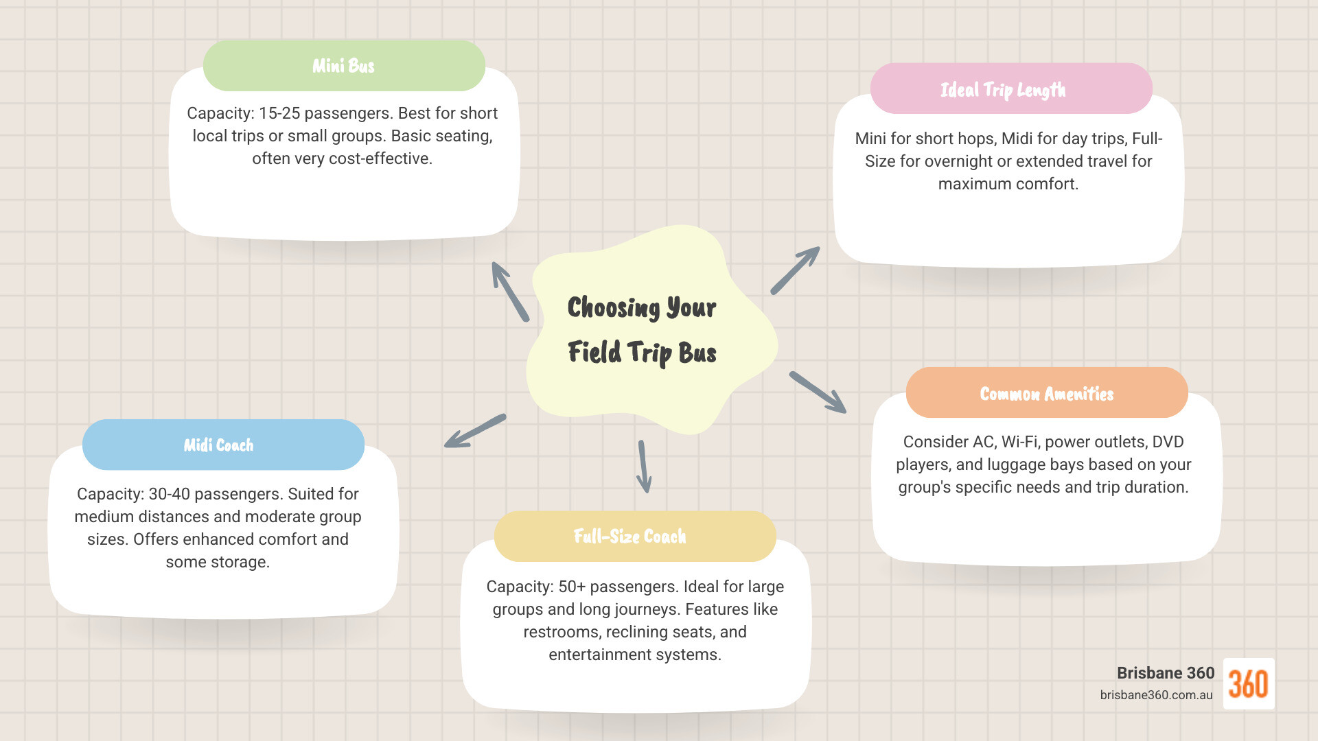 Table comparing Mini Bus, Midi Coach, and Full-Size Coach on capacity, ideal trip length, and common amenities - Field trip bus infographic 