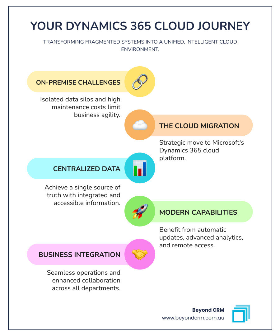 infographic showing the journey from fragmented on-premise systems with isolated data silos to an integrated Dynamics 365 cloud environment with centralised data, automatic updates, remote access capabilities, and seamless integration across business functions - Dynamics 365 migration infographic infographic-line-5-steps-colors infographic showing the journey from fragmented on-premise systems with isolated data silos to an integrated Dynamics 365 cloud environment with centralised data, automatic updates, remote access capabilities, and seamless integration across business functions - Dynamics 365 migration infographic infographic-line-5-steps-colors