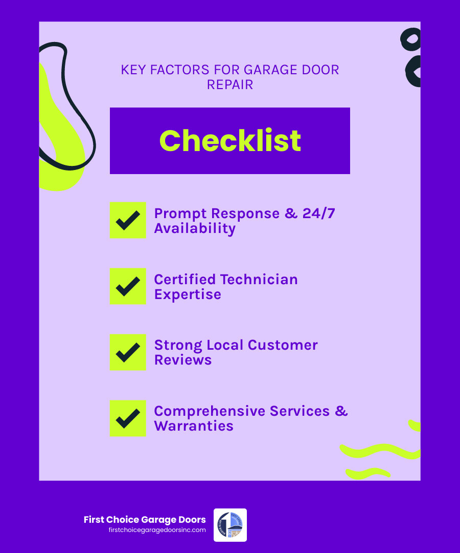 infographic showing the key factors for choosing the best garage door repair provider in Columbia, MD including response time with icons for 24/7 availability and same-day service, technician expertise showing certifications and years of experience, customer reviews with star ratings and testimonial count, service offerings listing spring replacement cable repair opener installation and safety inspections, and warranty coverage with guarantees on parts and labor - "Who provides the best garage door repair in Columbia, MD?" infographic checklist-fun-neon