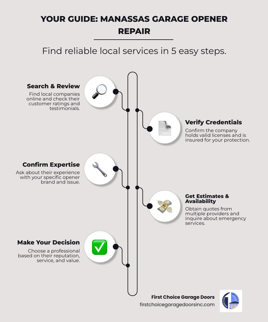 infographic showing a step-by-step process for finding local garage opener repair services: Step 1 - Search online for local companies with Manassas service area, Step 2 - Read customer reviews and check ratings, Step 3 - Verify licensing and insurance credentials, Step 4 - Contact 2-3 companies for estimates, Step 5 - Ask about their experience with your opener brand and type, Step 6 - Confirm availability and warranty terms, Step 7 - Choose the company that best meets your needs - "Find local companies that offer garage openers repair services near Manassas, VA." infographic infographic-line-5-steps-elegant_beige infographic showing a step-by-step process for finding local garage opener repair services: Step 1 - Search online for local companies with Manassas service area, Step 2 - Read customer reviews and check ratings, Step 3 - Verify licensing and insurance credentials, Step 4 - Contact 2-3 companies for estimates, Step 5 - Ask about their experience with your opener brand and type, Step 6 - Confirm availability and warranty terms, Step 7 - Choose the company that best meets your needs - "Find local companies that offer garage openers repair services near Manassas, VA." infographic infographic-line-5-steps-elegant_beige