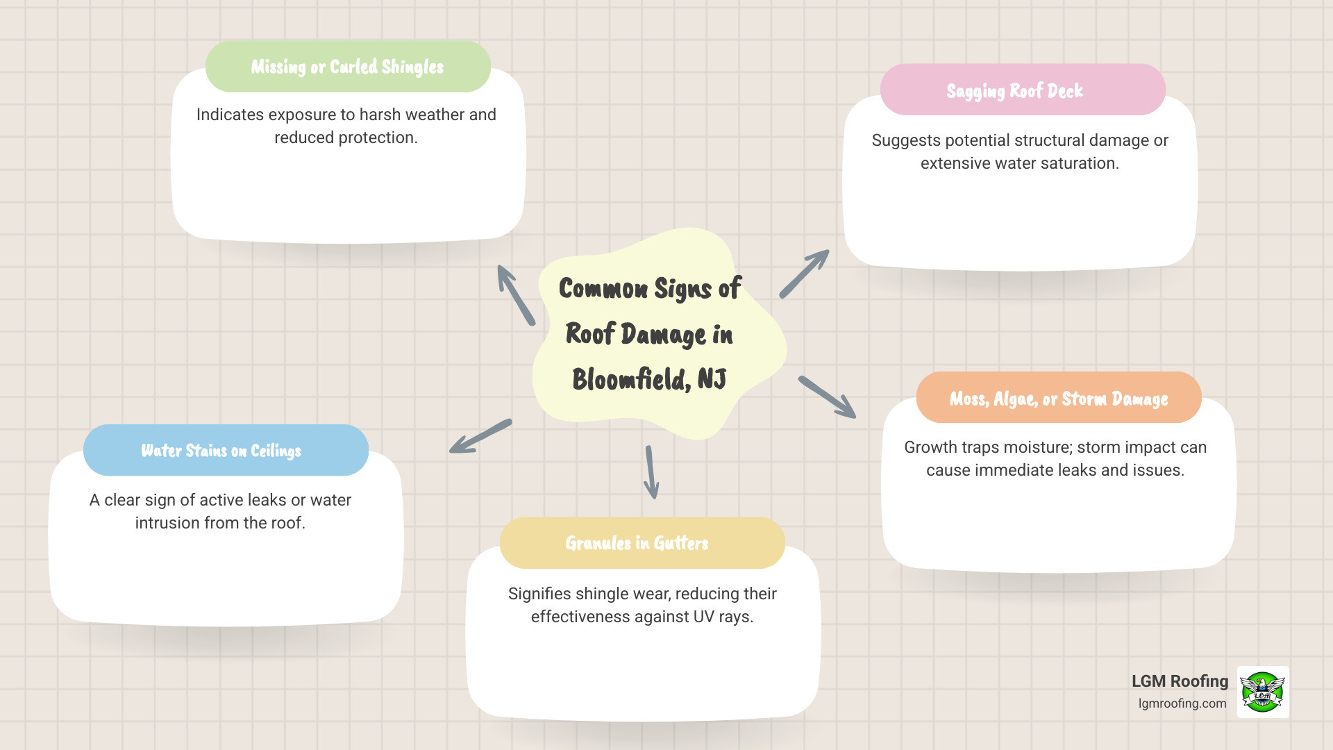Infographic showing common signs of roof damage in Bloomfield NJ including missing shingles, water stains on ceilings, curling or cracked shingles, granules in gutters, sagging roof deck, moss or algae growth, and visible storm damage, along with when to call a professional roofer - "Find me companies that do roof repair in Bloomfield, NJ." infographic mindmap-5-items Infographic showing common signs of roof damage in Bloomfield NJ including missing shingles, water stains on ceilings, curling or cracked shingles, granules in gutters, sagging roof deck, moss or algae growth, and visible storm damage, along with when to call a professional roofer - "Find me companies that do roof repair in Bloomfield, NJ." infographic mindmap-5-items