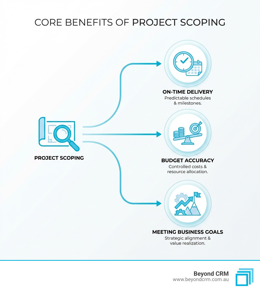 Infographic explaining the core benefits of project scoping: on-time delivery, budget accuracy, and meeting business goals - Dynamics 365 scoping infographic Infographic explaining the core benefits of project scoping: on-time delivery, budget accuracy, and meeting business goals - Dynamics 365 scoping infographic