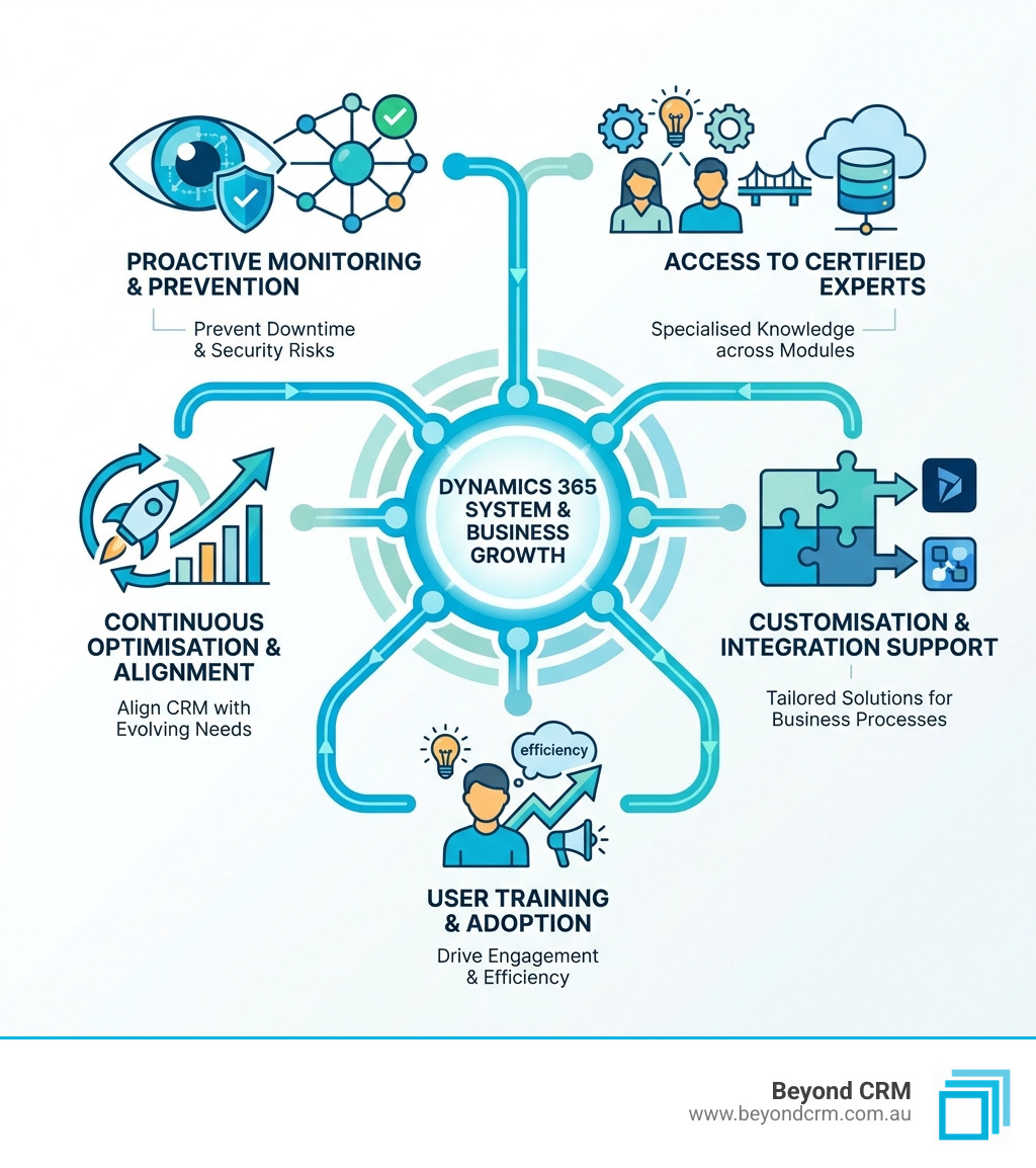 Diagram showing the five key roles of a Dynamics 365 support partner: proactive monitoring to prevent system issues, access to certified experts for specialised knowledge, customisation and integration support for tailored solutions, user training to drive adoption, and continuous optimisation to align CRM with business growth - Dynamics 365 support partner infographic 