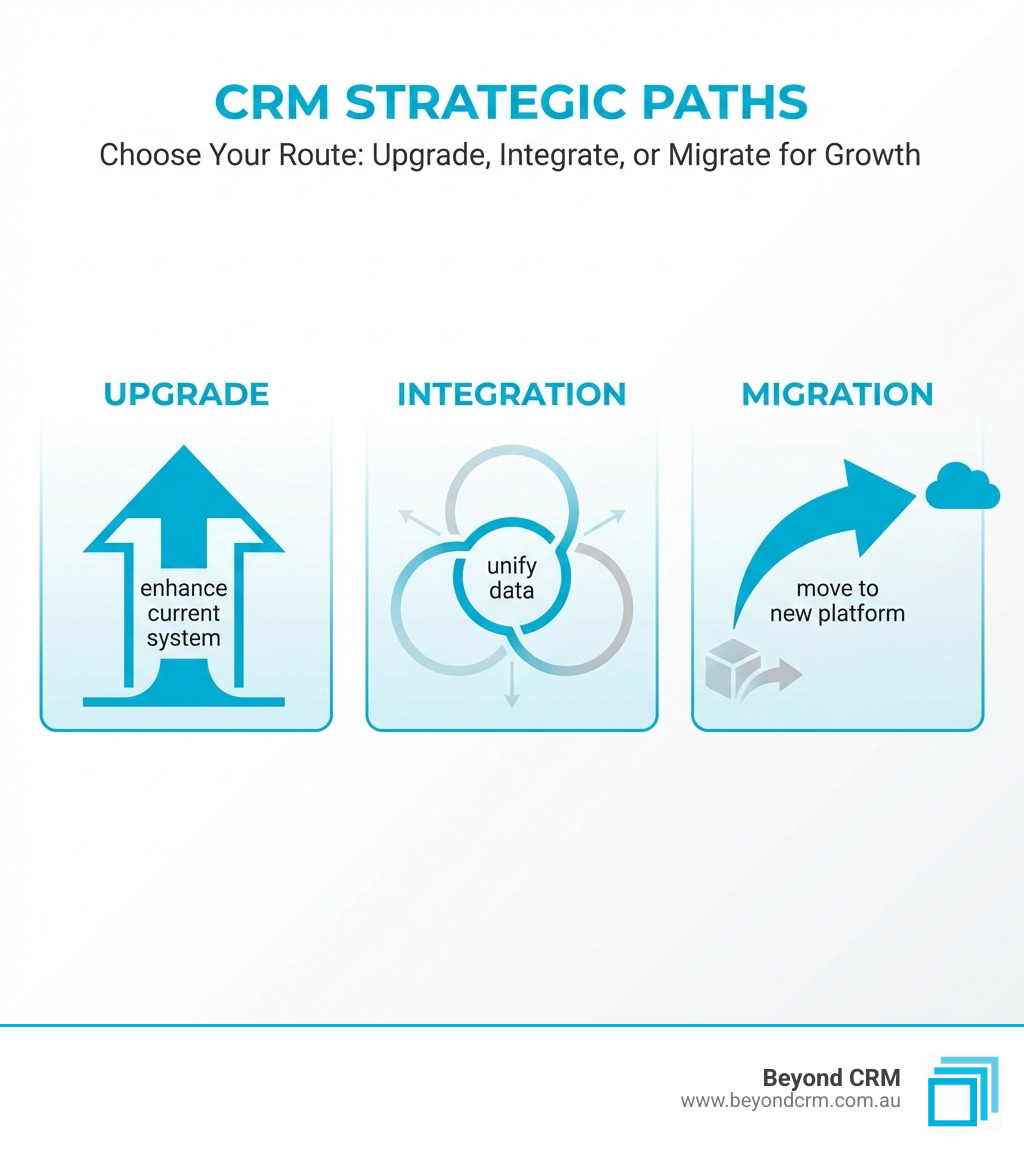 infographic showing three paths: Upgrade (arrow pointing up with 'enhance current system'), Integration (connecting circles with 'unify data'), and Migration (arrow moving right with 'move to new platform') - CRM best practices infographic infographic showing three paths: Upgrade (arrow pointing up with 'enhance current system'), Integration (connecting circles with 'unify data'), and Migration (arrow moving right with 'move to new platform') - CRM best practices infographic