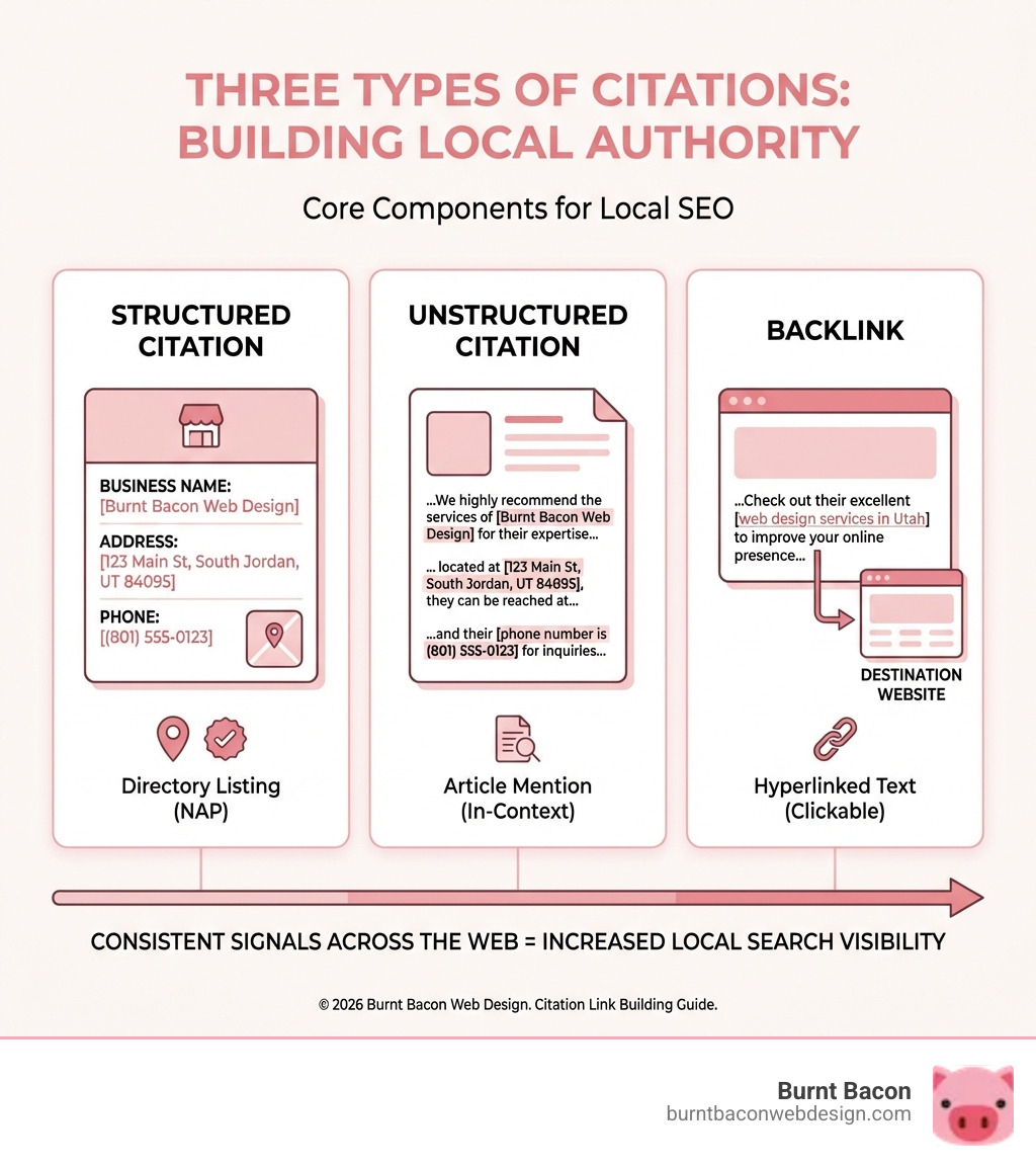 infographic showing three types of citations: structured citation with business name, address and phone in a directory listing; unstructured citation with business mention in a blog post or article; and backlink with hyperlinked text pointing to a website - citation link building infographic 