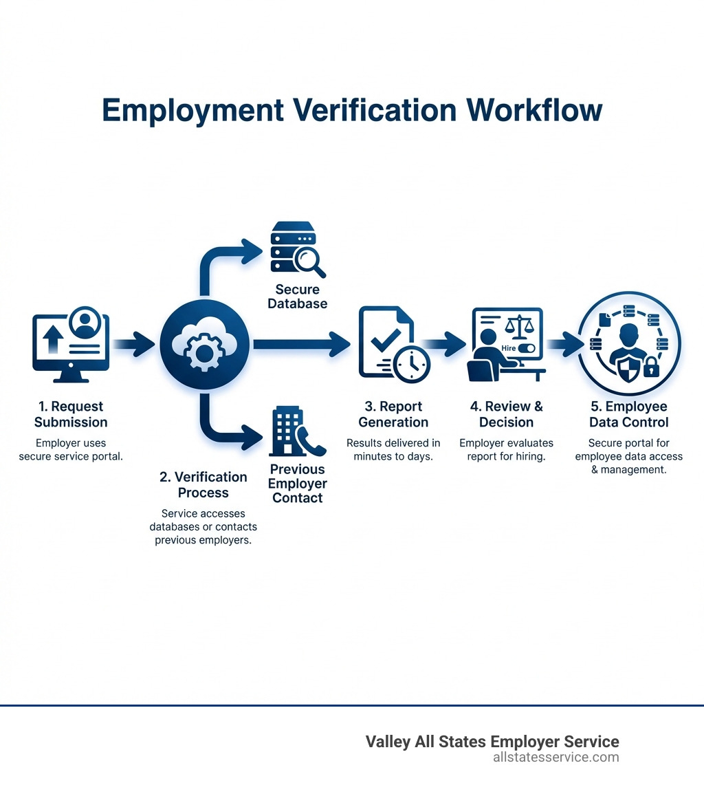 infographic showing the employment verification workflow: employer submits request through service portal, service contacts previous employer or database, verification report generated within minutes to days, employer reviews results and makes hiring decision, employee gains control over their data through secure portal - Employment verification service infographic 