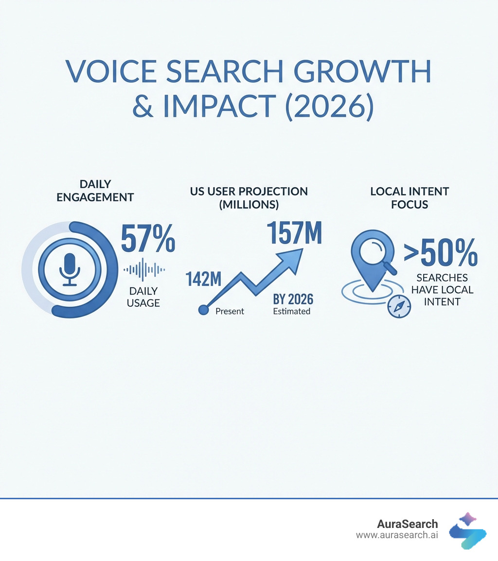 infographic showing voice search growth statistics with 57% daily usage, 142 million US users growing to 157 million by 2026, and over 50% of searches having local intent - ai and voice search optimization infographic 
