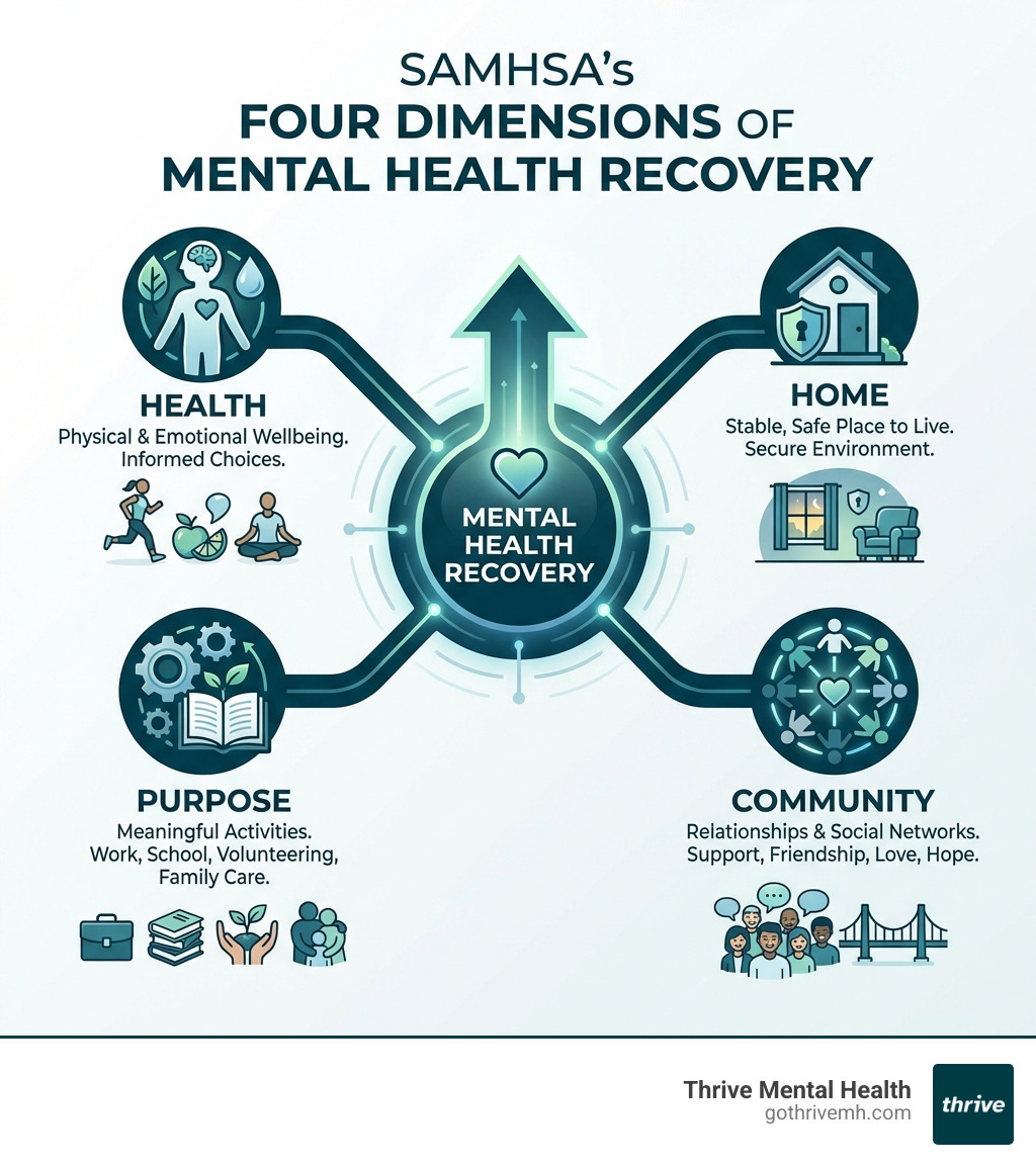 Infographic showing SAMHSA's four dimensions of mental health recovery: Health (making informed, healthy choices that support physical and emotional wellbeing), Home (having a stable and safe place to live), Purpose (engaging in meaningful daily activities like work, school, volunteering, or caring for family), and Community (building relationships and social networks that provide support, friendship, love, and hope) - mental health recovery infographic 