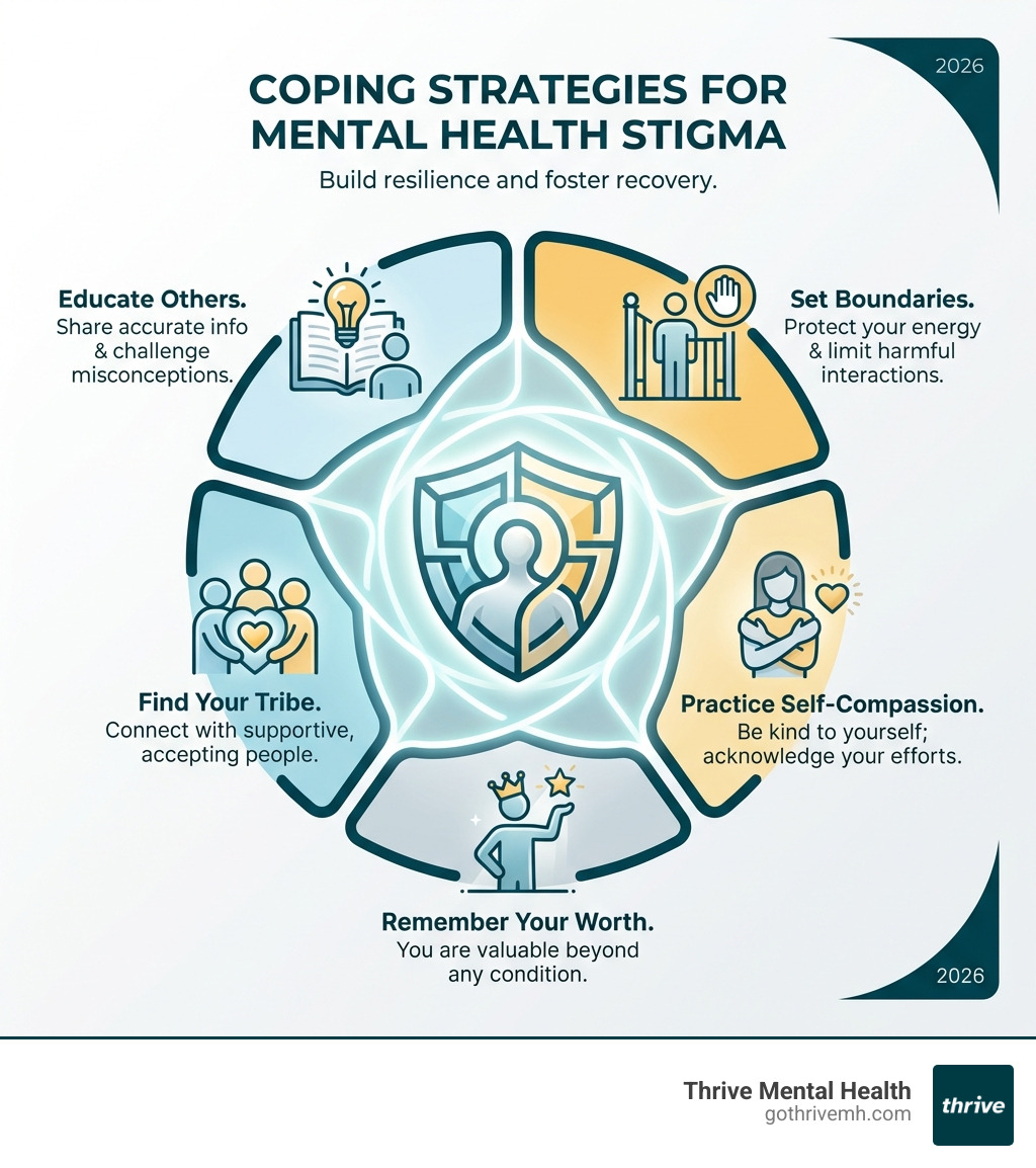 Infographic showing common coping strategies for mental health stigma: Educate Others, Set Boundaries, Find Your Tribe, Practice Self-Compassion, Remember Your Worth. - mental health recovery infographic 