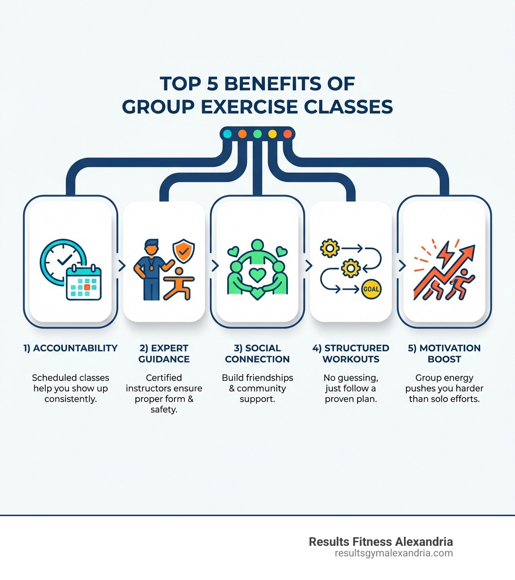 Infographic showing the top 5 benefits of group exercise classes: 1) Accountability - scheduled classes help you show up consistently, 2) Expert Guidance - certified instructors ensure proper form and safety, 3) Social Connection - build friendships and community support, 4) Structured Workouts - no guessing what to do, just follow along, 5) Motivation Boost - group energy pushes you harder than solo workouts - club exercise classes near me infographic 