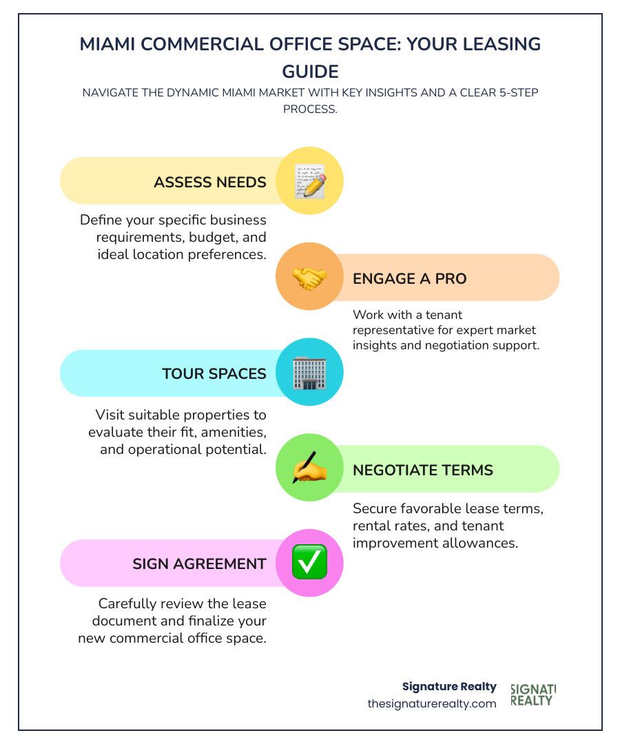 Infographic showing Miami office space key statistics: 280+ available listings, average rent of $49.18/sq ft by building class, top neighborhoods including Brickell financial district with high-rises, Doral near airport for international business, Wynwood creative hub with renovated warehouses, Coral Gables professional district with Mediterranean architecture, size ranges from 500 sq ft startups to 100,000+ sq ft enterprises, 18 LEED-certified buildings, 47,000 residential population, 99/100 walk score, and 5-step leasing process from needs assessment through lease signing - Commercial office space Miami infographic infographic-line-5-steps-colors Infographic showing Miami office space key statistics: 280+ available listings, average rent of $49.18/sq ft by building class, top neighborhoods including Brickell financial district with high-rises, Doral near airport for international business, Wynwood creative hub with renovated warehouses, Coral Gables professional district with Mediterranean architecture, size ranges from 500 sq ft startups to 100,000+ sq ft enterprises, 18 LEED-certified buildings, 47,000 residential population, 99/100 walk score, and 5-step leasing process from needs assessment through lease signing - Commercial office space Miami infographic infographic-line-5-steps-colors