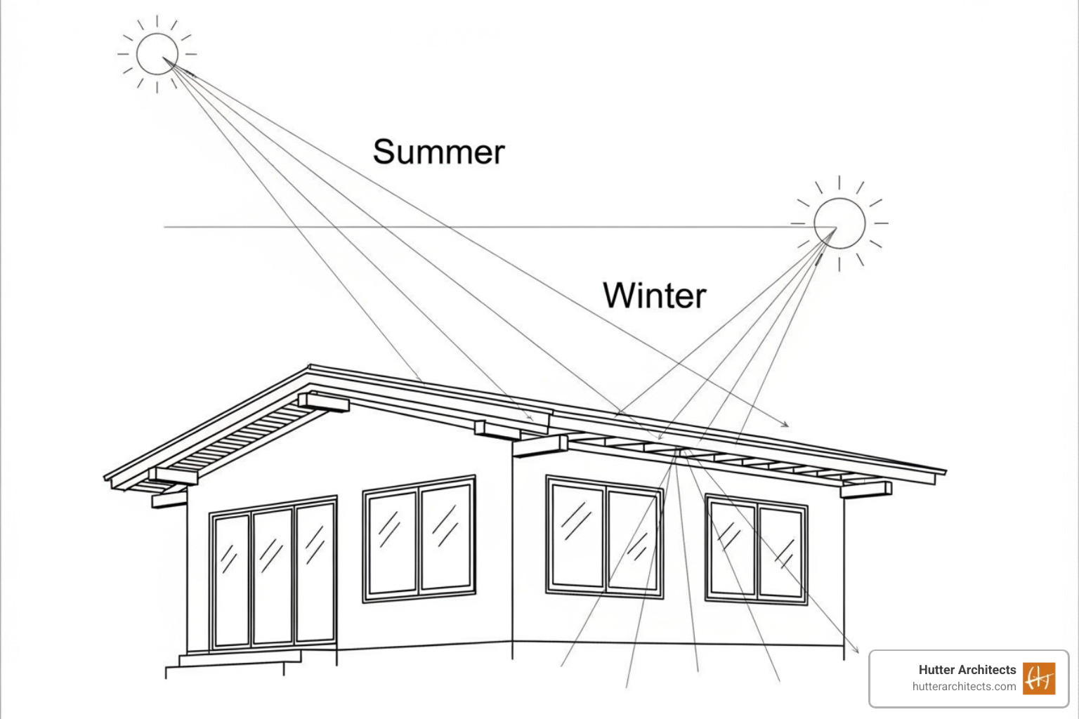 diagram showing sun angles in winter and summer hitting a house with an overhang - solar house design diagram showing sun angles in winter and summer hitting a house with an overhang - solar house design