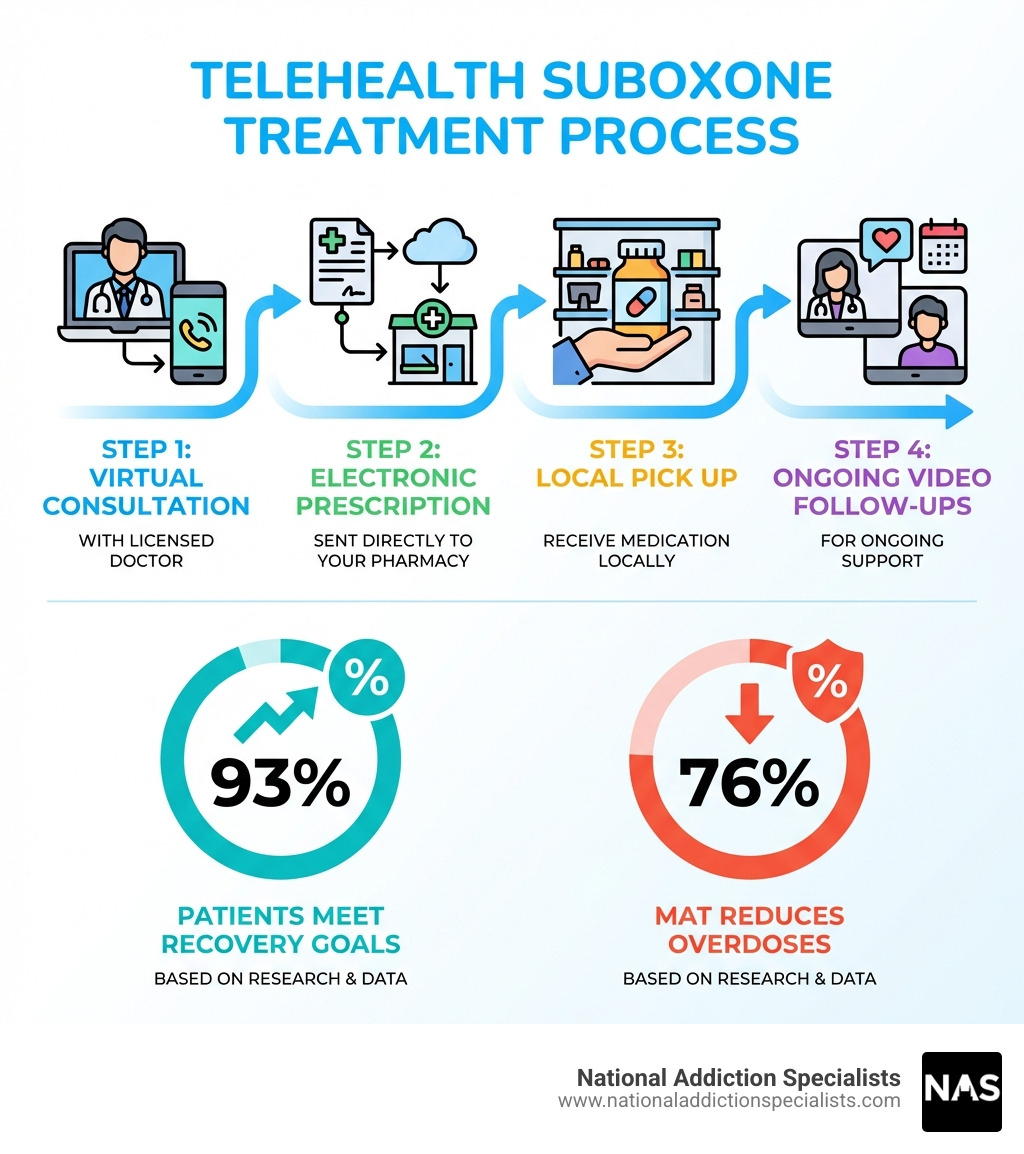 infographic showing the telehealth suboxone treatment process: step 1 virtual consultation with licensed doctor, step 2 suboxone prescription sent electronically to your pharmacy, step 3 pick up medication locally, step 4 regular video follow-ups for ongoing support, with statistics showing 93% of patients meet their recovery goals and MAT reduces overdoses by 76% - Telehealth Suboxone clinic infographic 