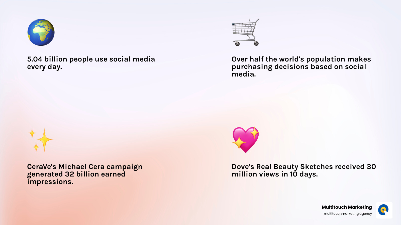 infographic showing the growth of social media users over time, with key statistics: over 5 billion daily users, breakdown of top platforms, and the percentage of users who make purchase decisions based on social media content - social media marketing examples infographic 4_facts_emoji_light-gradient infographic showing the growth of social media users over time, with key statistics: over 5 billion daily users, breakdown of top platforms, and the percentage of users who make purchase decisions based on social media content - social media marketing examples infographic 4_facts_emoji_light-gradient