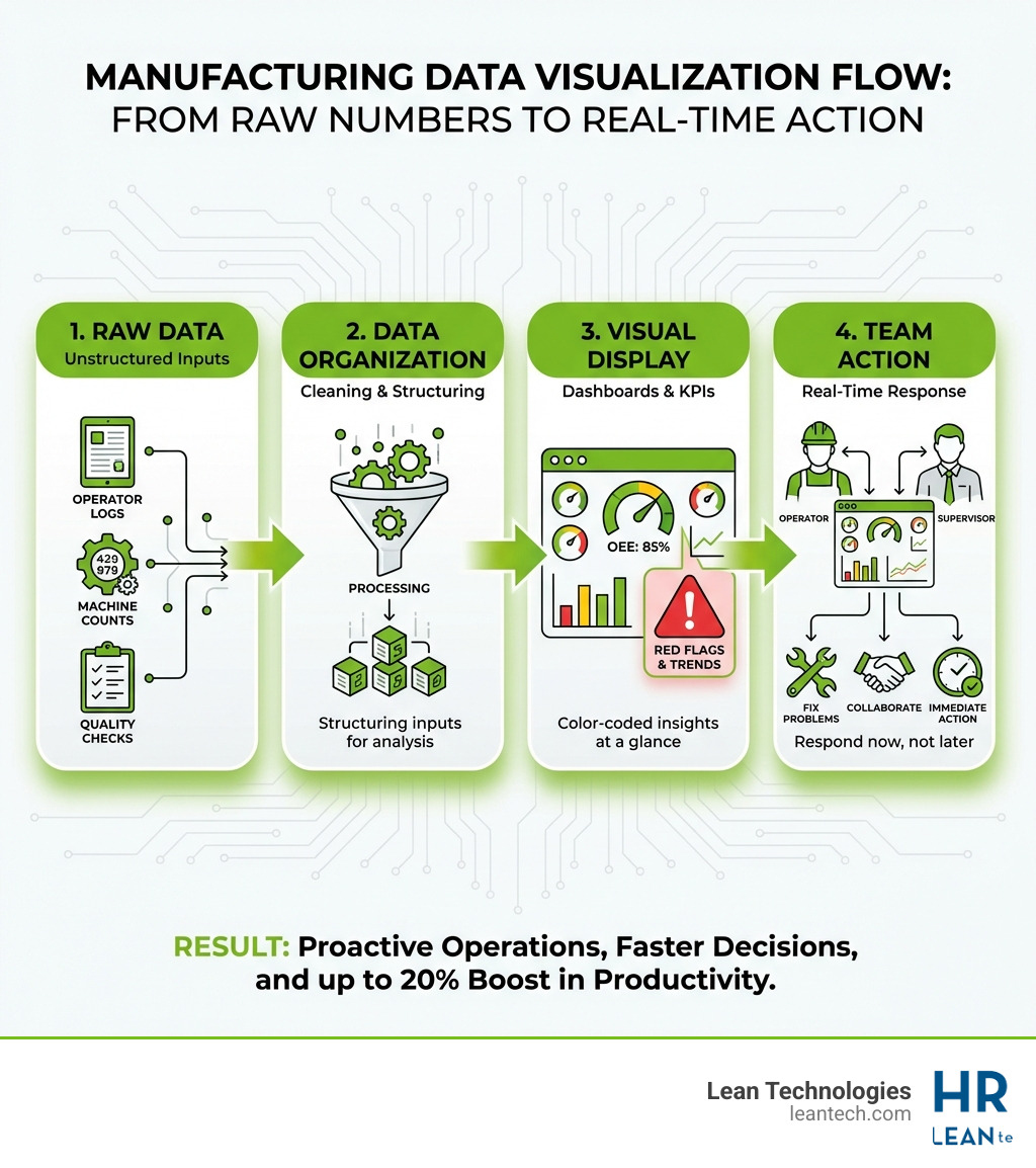 Infographic showing the flow of manufacturing data visualization: Raw Data (operator logs, machine counts, quality checks) to Data Organization (cleaning and structuring inputs) to Visual Display (dashboards with color-coded KPIs) to Team Action (operators and supervisors respond in real time to red flags and trends) - Manufacturing data visualization infographic Infographic showing the flow of manufacturing data visualization: Raw Data (operator logs, machine counts, quality checks) to Data Organization (cleaning and structuring inputs) to Visual Display (dashboards with color-coded KPIs) to Team Action (operators and supervisors respond in real time to red flags and trends) - Manufacturing data visualization infographic