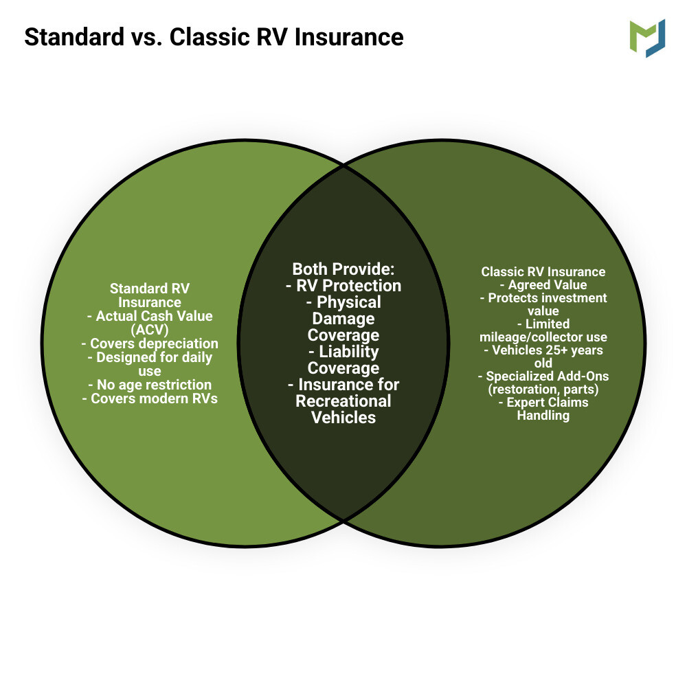 The Timeless Ride: What You Need to Know About Classic RV Insurance ...