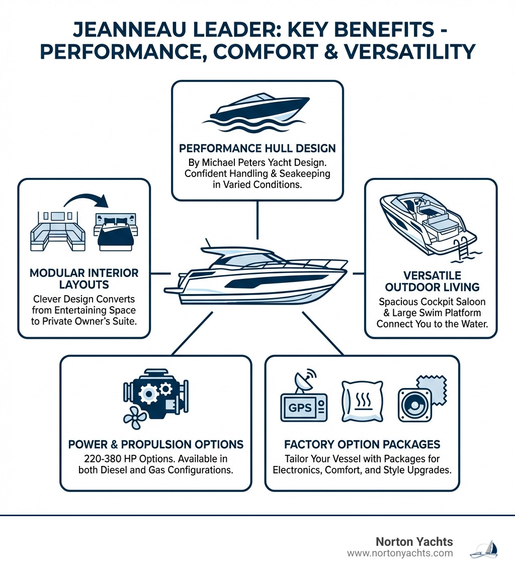 Infographic showing Jeanneau Leader key benefits: Performance hull design by Michael Peters for confident handling and seakeeping, modular interior layouts that convert from entertaining space to private owner's suite, versatile outdoor living with spacious cockpit saloon and swim platform, engine options from 220-380 HP in diesel or gas configurations, and factory option packages for electronics, comfort, and style - Jeanneau Leader for sale infographic Infographic showing Jeanneau Leader key benefits: Performance hull design by Michael Peters for conf…