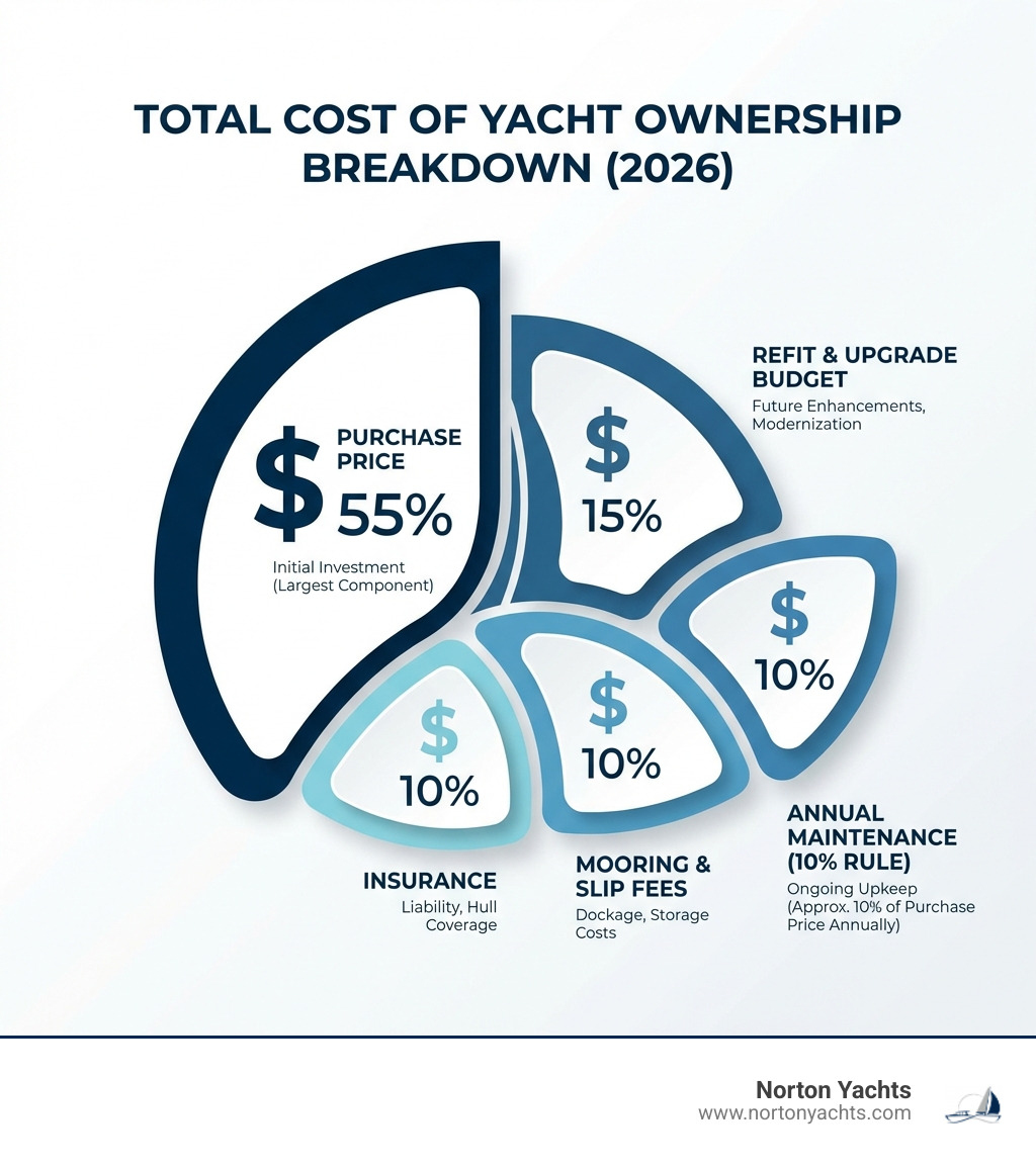 Total Cost of Yacht Ownership breakdown showing Purchase Price (largest), Insurance, Mooring/Slip Fe…