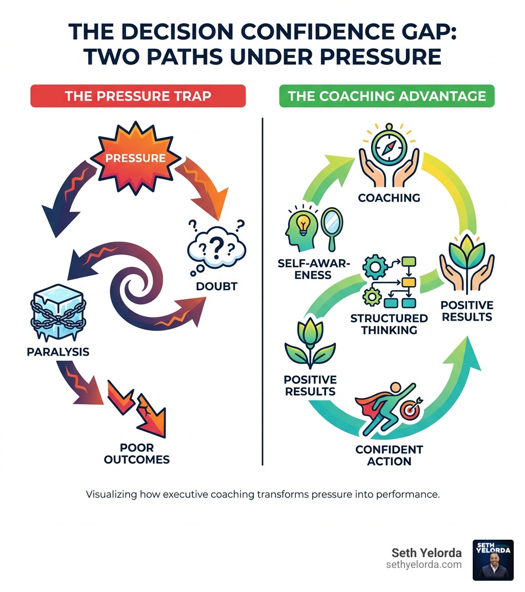 infographic showing two cycles: one depicting pressure leading to doubt, paralysis, and poor outcomes; the other showing coaching leading to self-awareness, structured thinking, confident action, and positive results - How Executive Coaching Creates Decision-Making Confidence Under Pressure infographic infographic showing two cycles: one depicting pressure leading to doubt, paralysis, and poor outcomes; the other showing coaching leading to self-awareness, structured thinking, confident action, and positive results - How Executive Coaching Creates Decision-Making Confidence Under Pressure infographic