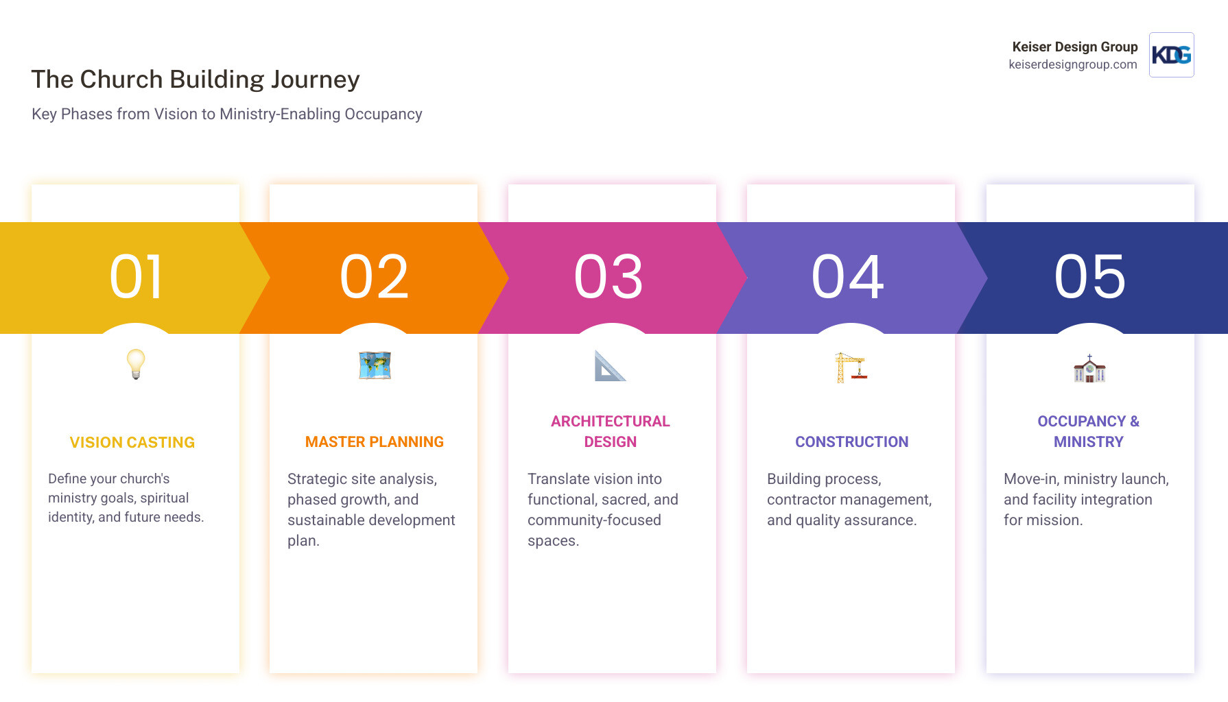 infographic showing church building project phases from vision to occupancy - Architect for churches infographic pillar-5-steps