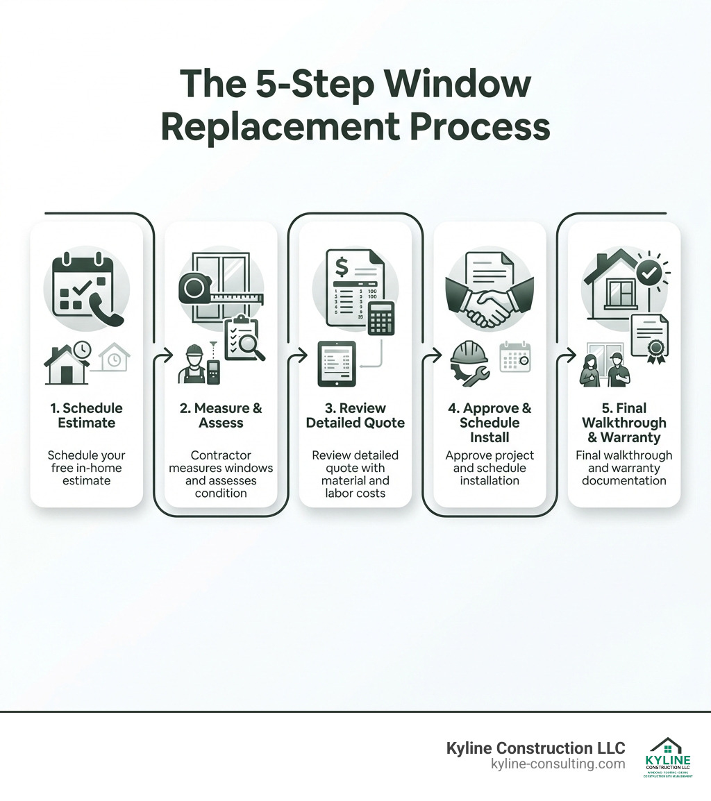 Infographic showing the 5-step window replacement process: 1. Schedule your free in-home estimate 2. Contractor measures windows and assesses condition 3. Review detailed quote with material and labor costs 4. Approve project and schedule installation 5. Final walkthrough and warranty documentation - Free window estimate infographic 