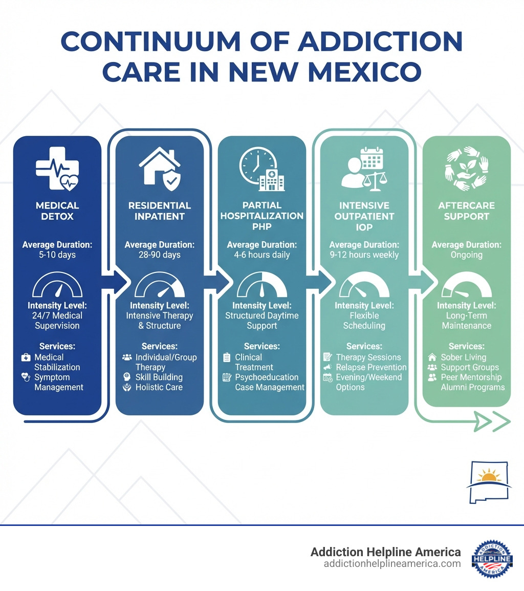 Detailed infographic showing the continuum of addiction care in New Mexico, including five progressive stages: Medical Detox (5-10 days, 24/7 medical supervision), Residential Inpatient (28-90 days, intensive therapy), Partial Hospitalization PHP (4-6 hours daily, structured support), Intensive Outpatient IOP (9-12 hours weekly, flexible scheduling), and Aftercare Support (ongoing, sober living and support groups). Each stage shows average duration, intensity level, and key services. Color palette uses calming blues and greens with clear icons for each stage. - Rehab in New Mexico infographic 