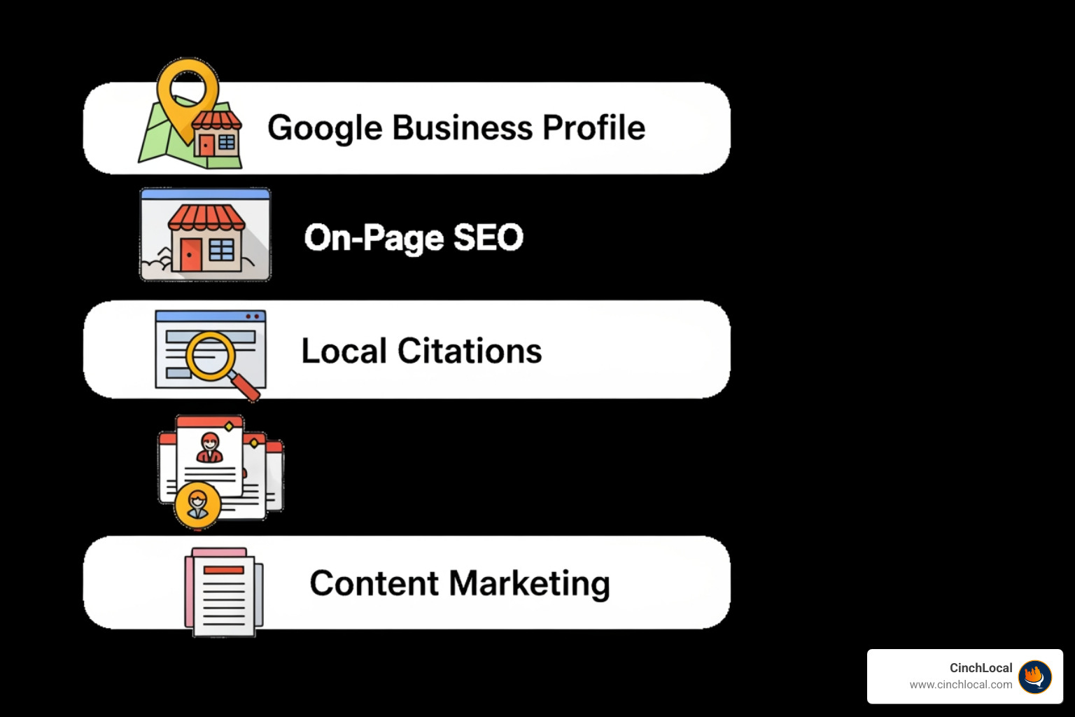 A checklist visual with icons representing Google Business Profile, On-Page SEO, Local Citations, and Content Marketing, highlighting key areas for an affordable HVAC SEO strategy. - affordable seo for hvac contractors checklist