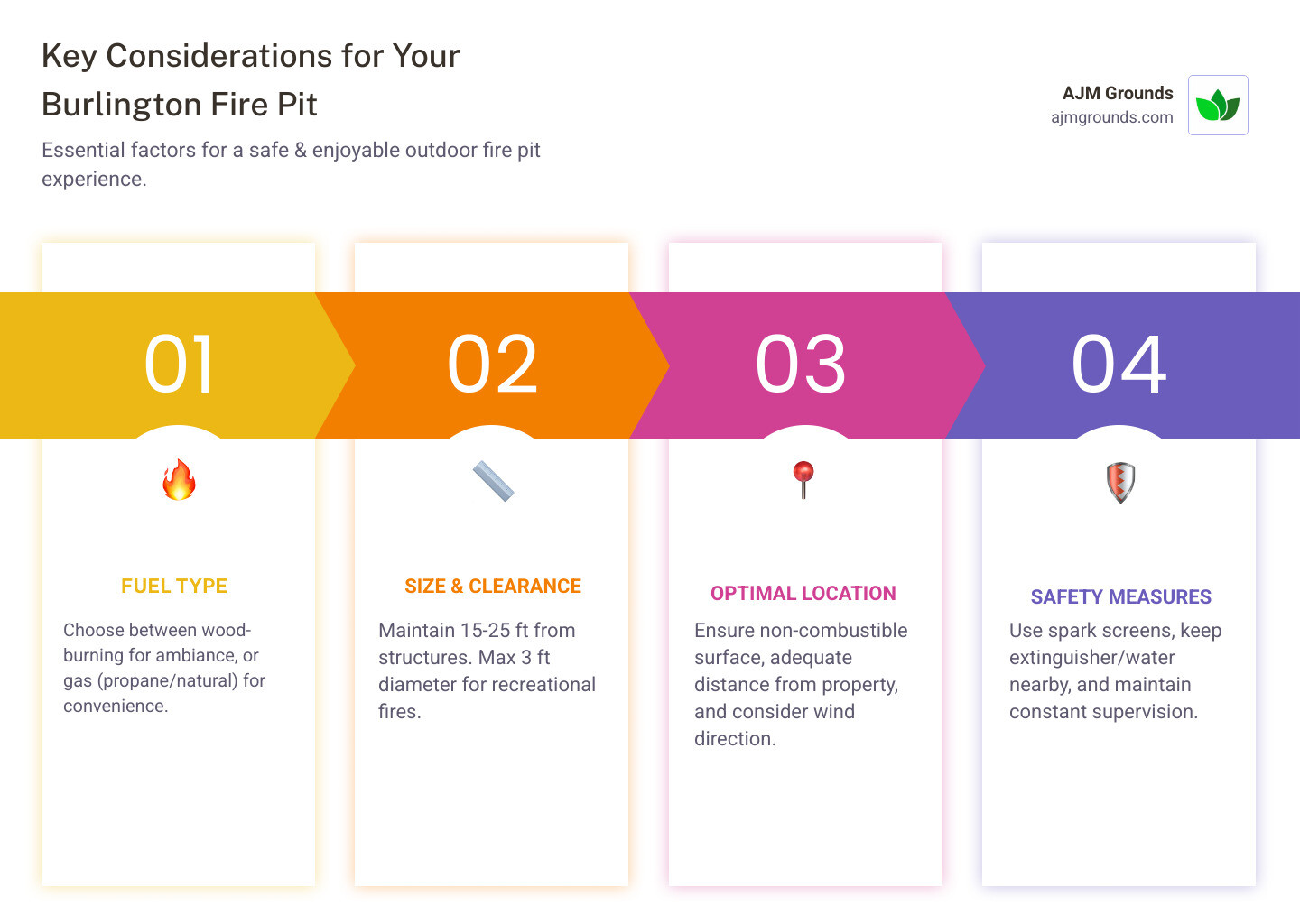 Infographic showing key considerations for choosing a fire pit: Fuel Type (Wood-Burning vs Gas vs Propane), Size Requirements (15-25 feet clearance, max 3 feet diameter for recreational fires), Location (distance from structures, non-combustible surface, wind direction), and Safety Features (spark screens, fire extinguisher, constant supervision) - Burlington outdoor fire pit infographic pillar-4-steps