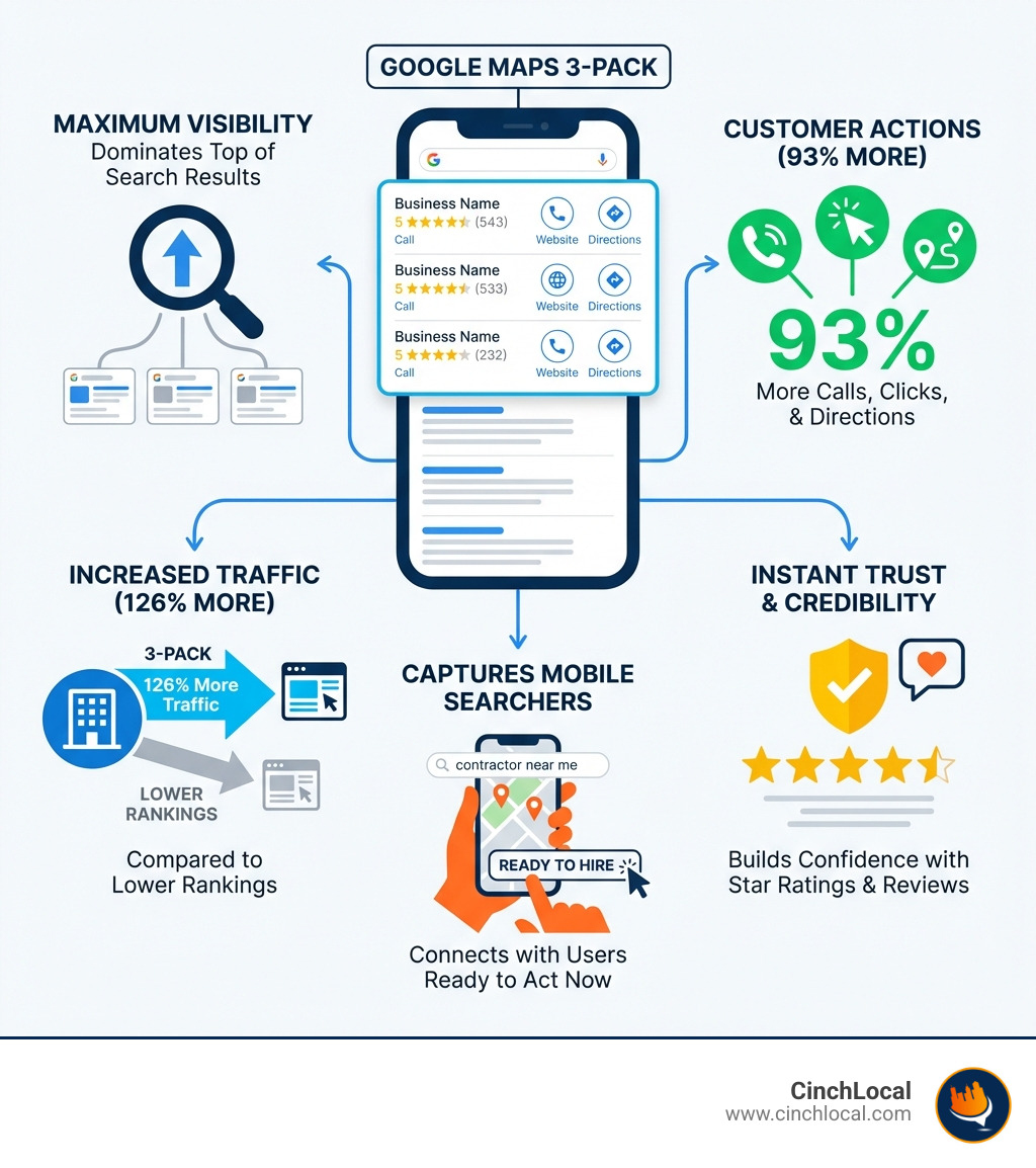 Infographic showing the Google Maps 3-Pack benefits: increased visibility at the top of search results, 93% more customer actions including calls and website visits, 126% more traffic compared to lower rankings, builds instant trust with star ratings and reviews, and captures mobile searchers ready to hire - google maps 3 pack infographic 