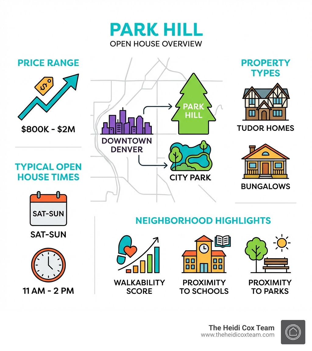 Park Hill open houses overview infographic showing: map of Park Hill location relative to downtown Denver and City Park, average price range of $800K-$2M, typical open house times (Sat-Sun 11 AM-2 PM), property types including Tudor homes and bungalows, neighborhood highlights including walkability score and proximity to schools and parks - Park Hill open houses infographic 