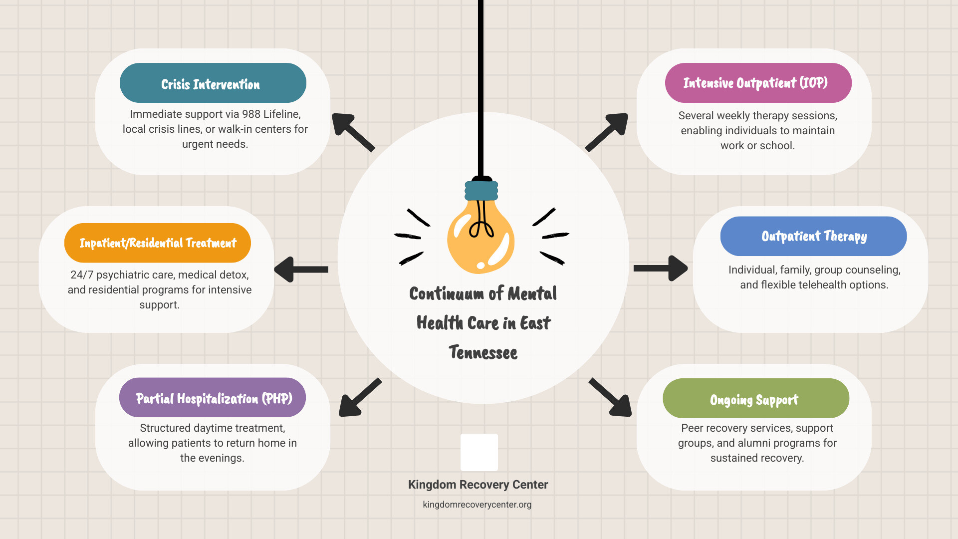 Infographic showing the continuum of mental health care in East Tennessee, from top to bottom: Crisis Intervention (988 Lifeline, local crisis lines, walk-in crisis centers), Inpatient/Residential Treatment (24/7 psychiatric care, medical detox, residential programs), Partial Hospitalization Programs PHP (structured daytime treatment, return home evenings), Intensive Outpatient Programs IOP (several sessions per week, maintain work/school), Outpatient Therapy (individual, family, group counseling, telehealth options), and Ongoing Support (peer recovery services, support groups, alumni programs) - mental health help east tennessee infographic brainstorm-6-items
