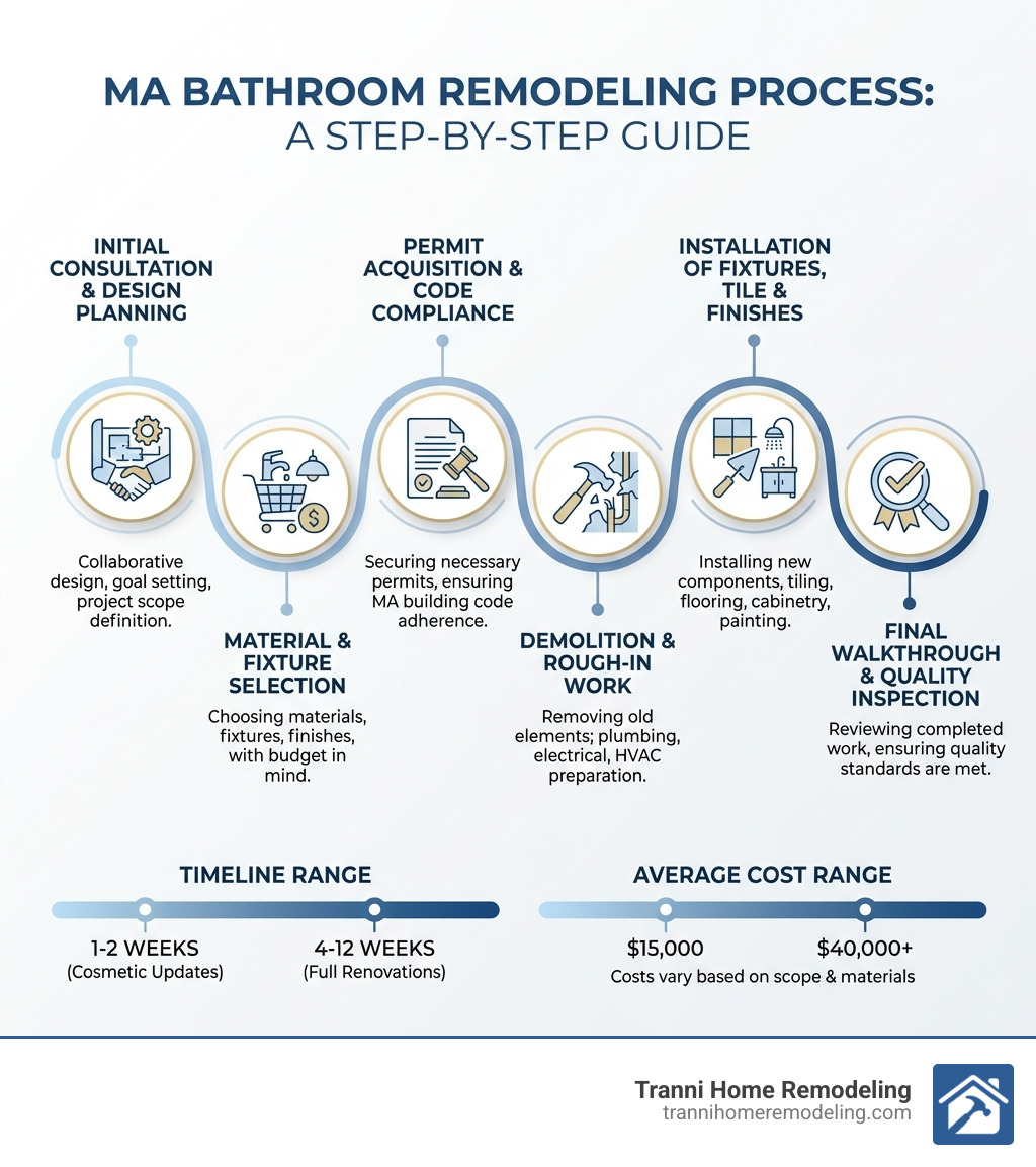 Infographic showing the bathroom remodeling process in Massachusetts: Step 1 - Initial consultation and design planning, Step 2 - Material and fixture selection with budget considerations, Step 3 - Permit acquisition and code compliance review, Step 4 - Demolition and rough-in work (plumbing, electrical, HVAC), Step 5 - Installation of fixtures, tile, and finishes, Step 6 - Final walkthrough and quality inspection. Timeline ranges from 1-2 weeks for cosmetic updates to 4-12 weeks for full renovations, with average costs between $15,000-$40,000+ - Bathroom remodeling MA infographic Infographic showing the bathroom remodeling process in Massachusetts: Step 1 - Initial consultation and design planning, Step 2 - Material and fixture selection with budget considerations, Step 3 - Permit acquisition and code compliance review, Step 4 - Demolition and rough-in work (plumbing, electrical, HVAC), Step 5 - Installation of fixtures, tile, and finishes, Step 6 - Final walkthrough and quality inspection. Timeline ranges from 1-2 weeks for cosmetic updates to 4-12 weeks for full renovations, with average costs between $15,000-$40,000+ - Bathroom remodeling MA infographic