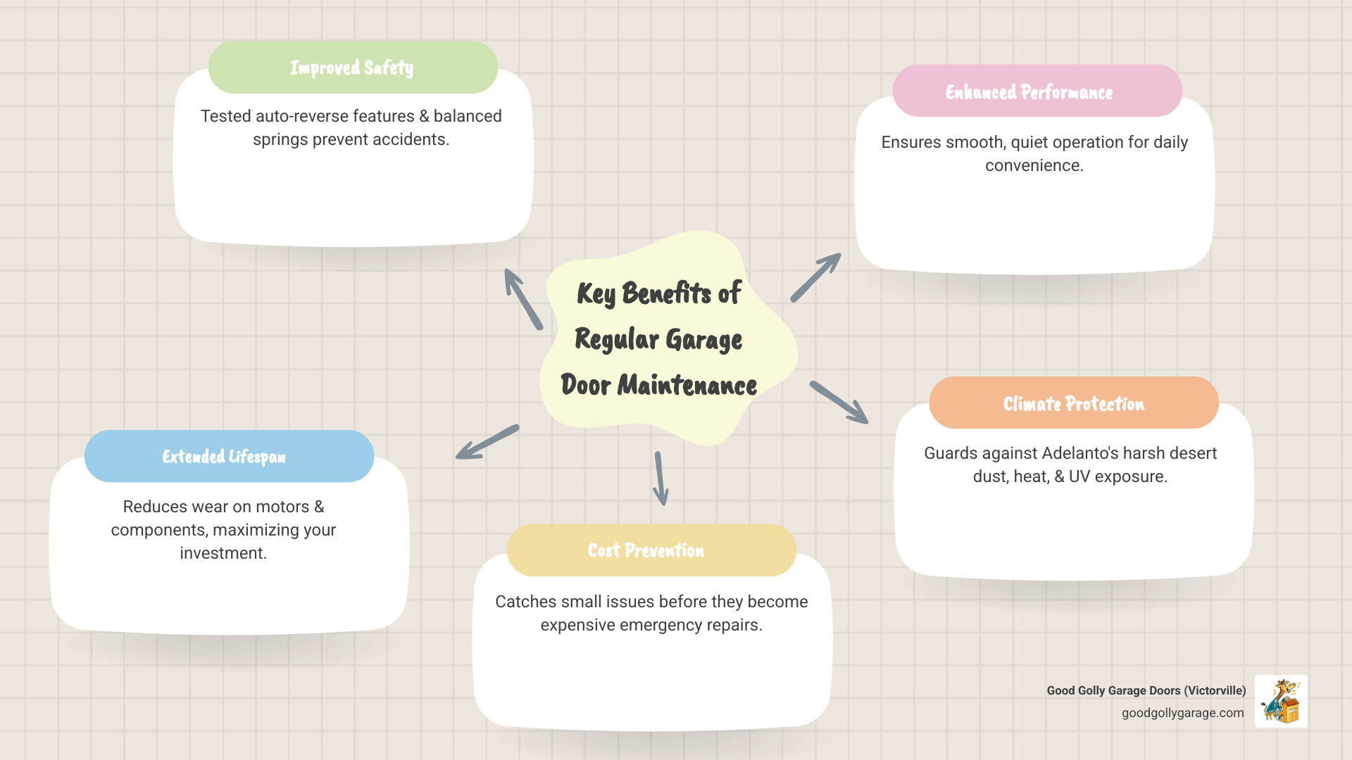 Infographic showing the key benefits of regular garage door maintenance in Adelanto: Improved Safety through tested auto-reverse features and balanced springs; Extended Lifespan by reducing wear on motors and components; Cost Prevention by catching small issues before they become expensive repairs; Enhanced Performance with smooth, quiet operation; and Protection from Adelanto's harsh desert climate including dust, heat, and UV exposure - Garage Door Maintenance In Adelanto CA Infographic Mindmap With 5 Key Benefits