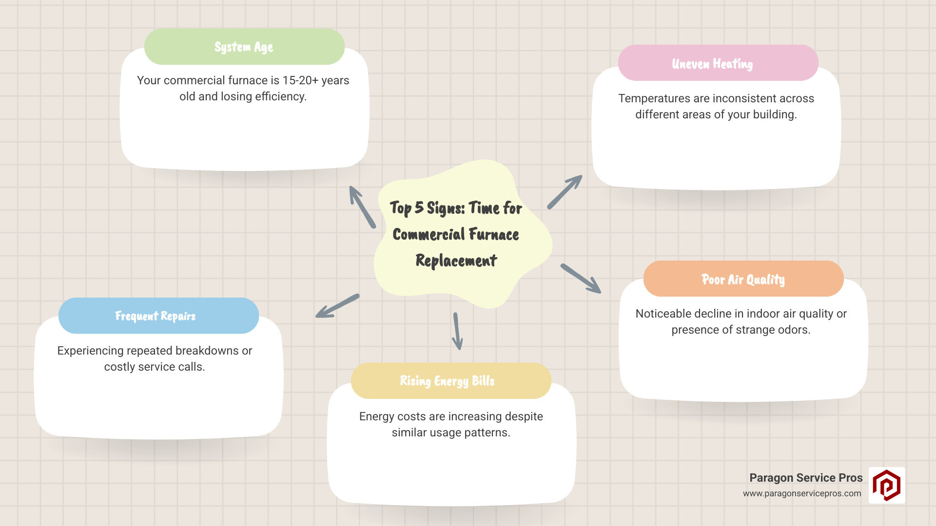 Infographic showing five key warning signs for commercial furnace replacement: system age over 15-20 years with calendar icon, frequent repair calls with wrench icon, rising energy costs with upward trending bill graph, uneven temperature zones with thermometer variations, and declining indoor air quality with air quality meter - commercial furnace replacement in gilbert, az infographic mindmap-5-items