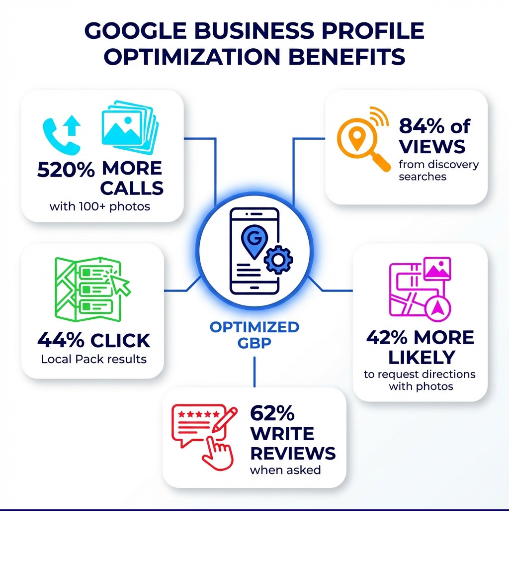 Infographic showing Google Business Profile optimization benefits: 520% more calls with 100+ photos, 84% of views from discovery searches, 44% of users click Local Pack results, customers 42% more likely to request directions with photos, and 62% of customers write reviews when asked - Google Business optimization infographic 
