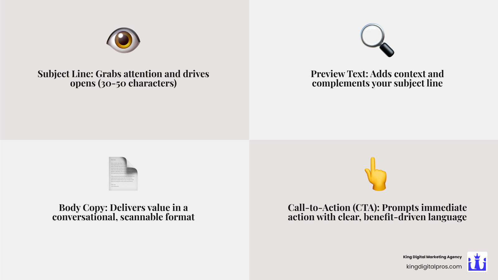 infographic showing four key email components: subject line at top with eye icon, preview text with magnifying glass, body copy with document icon, and call-to-action button at bottom with cursor icon - copy writing emails infographic 4_facts_emoji_grey Infographic Showing Four Key Email Components: Subject Line At Top With Eye Icon, Preview Text With Magnifying Glass, Body Copy With Document Icon, And Call-To-Action Button At Bottom With Cursor Icon - Copy Writing Emails Infographic 4_Facts_Emoji_Grey