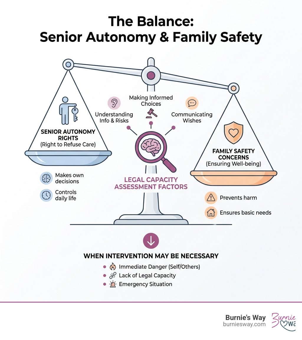 infographic showing the balance between senior autonomy rights and family safety concerns, including legal capacity assessment factors and when intervention may be necessary - can an elderly person refuse care infographic infographic showing the balance between senior autonomy rights and family safety concerns, including legal capacity assessment factors and when intervention may be necessary - can an elderly person refuse care infographic