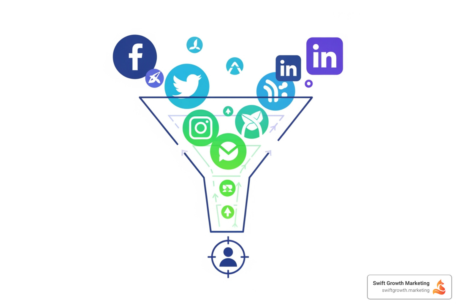 Infographic showing the complete social media lead generation funnel: starting with audience targeting and content creation at the top, moving through engagement and lead capture in the middle, and ending with nurturing and conversion at the bottom, with key metrics and tools labeled at each stage - Social media lead generation Infographic showing the complete social media lead generation funnel: starting with audience targeting and content creation at the top, moving through engagement and lead capture in the middle, and ending with nurturing and conversion at the bottom, with key metrics and tools labeled at each stage - Social media lead generation