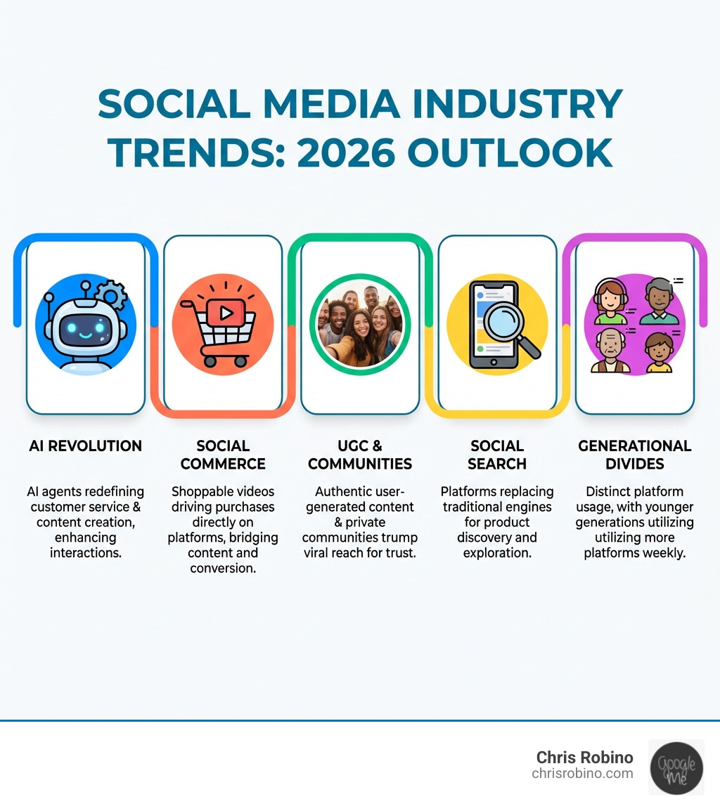 infographic showing the five key social media industry trends for 2026 with icons: AI robot for AI Revolution, shopping cart with video play button for Social Commerce, authentic user photo for UGC and Communities, magnifying glass over social app for Social Search, and diverse user avatars for Generational Divides - social media industry trends infographic 