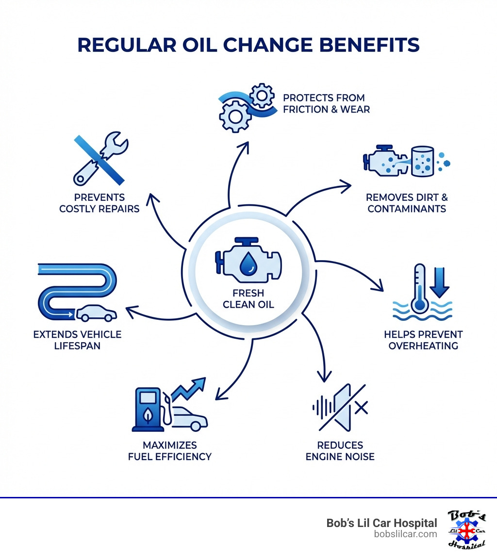 Infographic showing the key benefits of regular oil changes: protects engine parts from friction and wear, removes dirt and contaminants from the engine, helps prevent overheating, reduces engine noise, maximizes fuel efficiency, extends vehicle lifespan, prevents major repairs - oil change longview infographic 