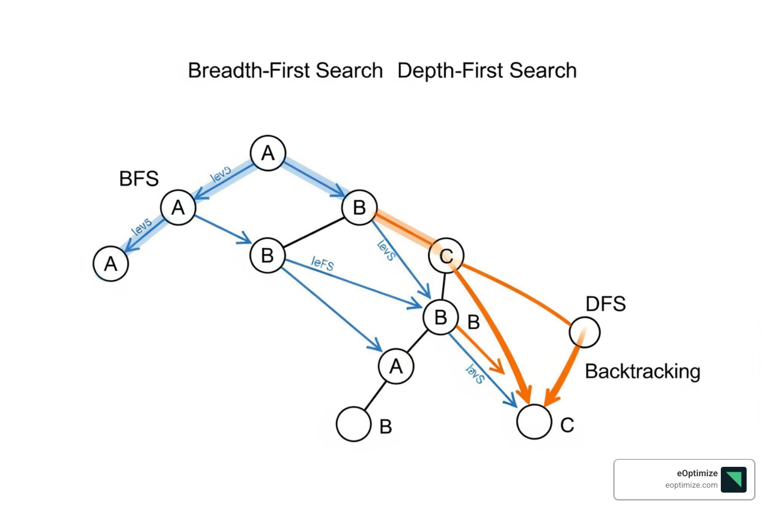 BFS vs DFS tree traversal - AI search algorithm