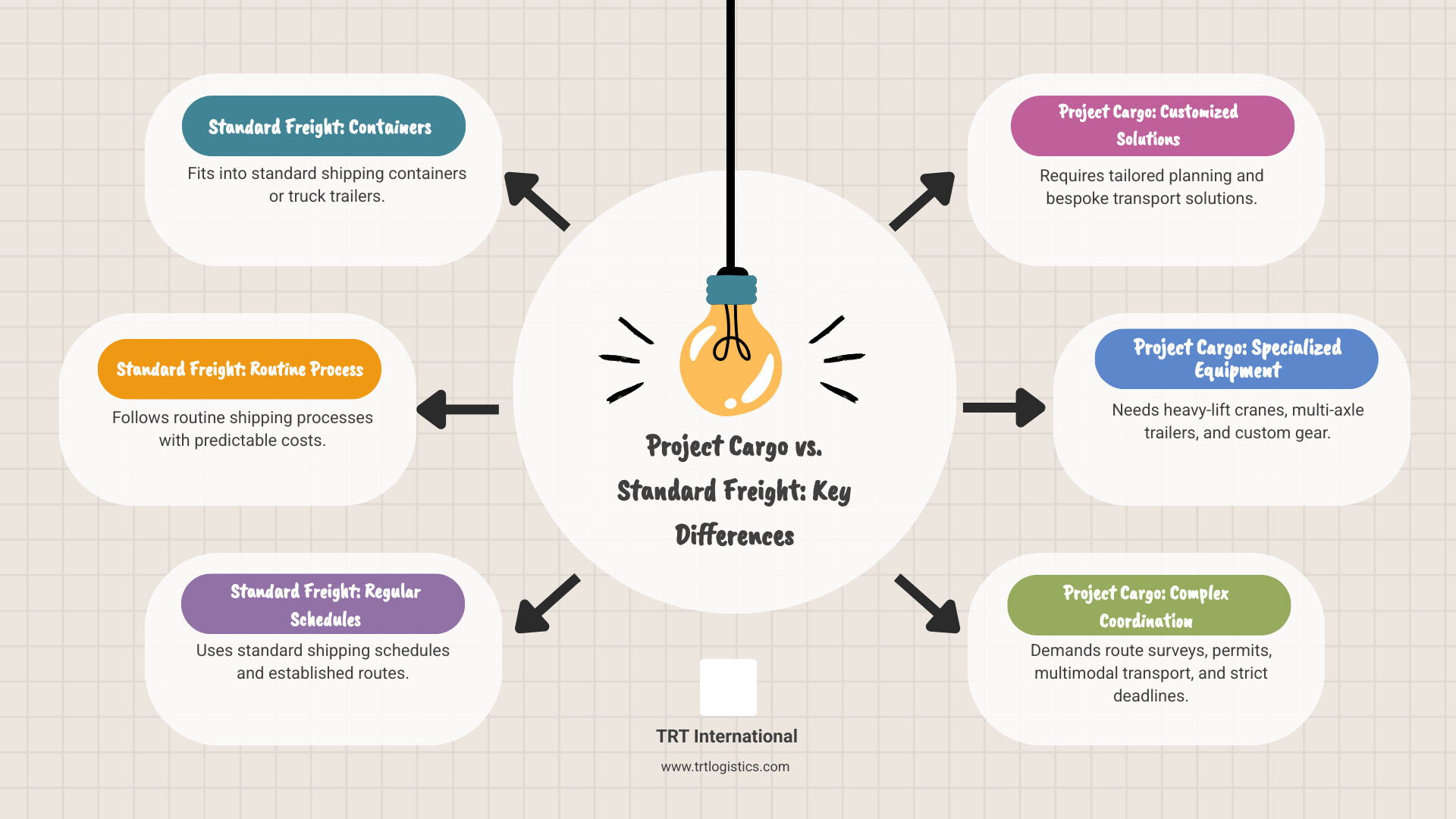 Infographic showing the key differences between project cargo and standard freight: Standard Freight uses containers, follows routine processes, has predictable costs, and uses regular shipping schedules; Project Cargo requires customized solutions, needs specialized equipment like heavy-lift cranes and multi-axle trailers, demands route surveys and permits, uses multimodal transport coordination, and has strict delivery timelines - project cargo logistics infographic brainstorm-6-items