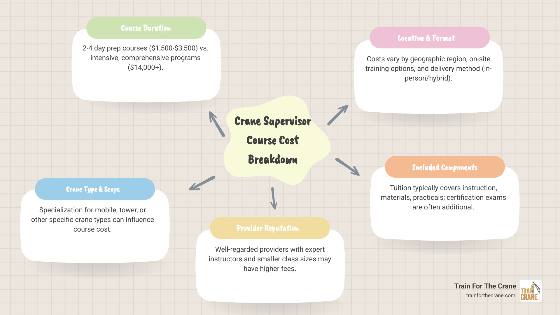 infographic showing crane supervisor course cost breakdown with typical ranges for different course types and what influences pricing: duration, crane type coverage, class size, location, and included components like materials, exams, and practical sessions - crane supervisor course cost infographic mindmap-5-items