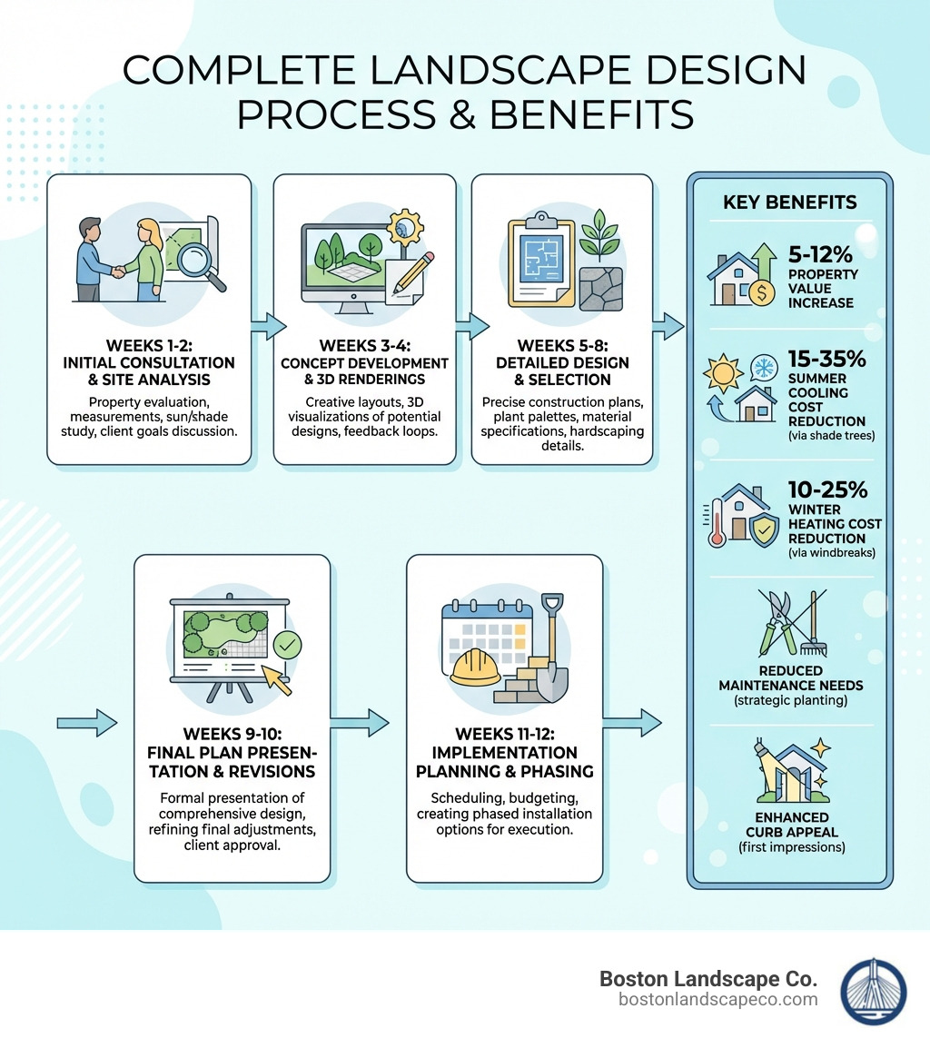 Infographic showing the complete landscape design process: Initial consultation and site analysis (week 1-2) leading to concept development with 3D renderings (week 3-4), followed by detailed design with plant and material selection (week 5-8), final plan presentation and revisions (week 9-10), and implementation planning with phasing options (week 11-12). Side panel displays key benefits: 5-12% property value increase, 15-35% summer cooling cost reduction, 10-25% winter heating cost reduction, reduced maintenance needs, and enhanced curb appeal. - Landscape Design Services infographic 