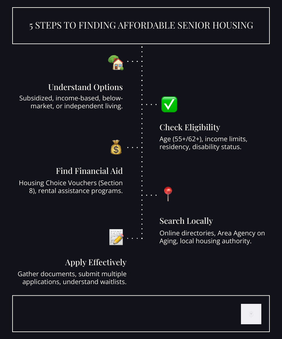Infographic showing 5 steps to finding affordable senior housing: Step 1 - Understand Your Options (subsidized housing, below-market rentals, supportive housing). Step 2 - Check Eligibility (age 55 or 62 plus, income limits, residency status). Step 3 - Find Financial Aid (Housing Choice Vouchers, rental assistance programs, property tax relief). Step 4 - Search Locally (online directories, Area Agency on Aging, local housing authority). Step 5 - Apply (gather documents, submit applications, understand waitlists). - affordable senior apts near me infographic infographic-line-5-steps-dark