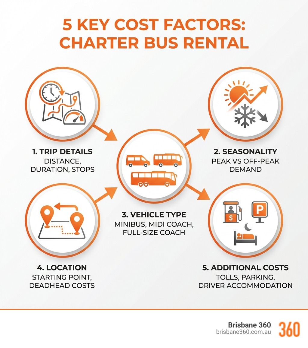 Infographic showing 5 key cost factors for charter bus rental: 1. Trip Details (distance, duration, stops), 2. Seasonality (peak vs off-peak), 3. Vehicle Type (minibus, midi coach, full-size coach), 4. Location (starting point, deadhead costs), 5. Additional Costs (tolls, parking, driver accommodation) - prices for charter bus rental infographic infographic-line-3-steps-blues-accent_colors