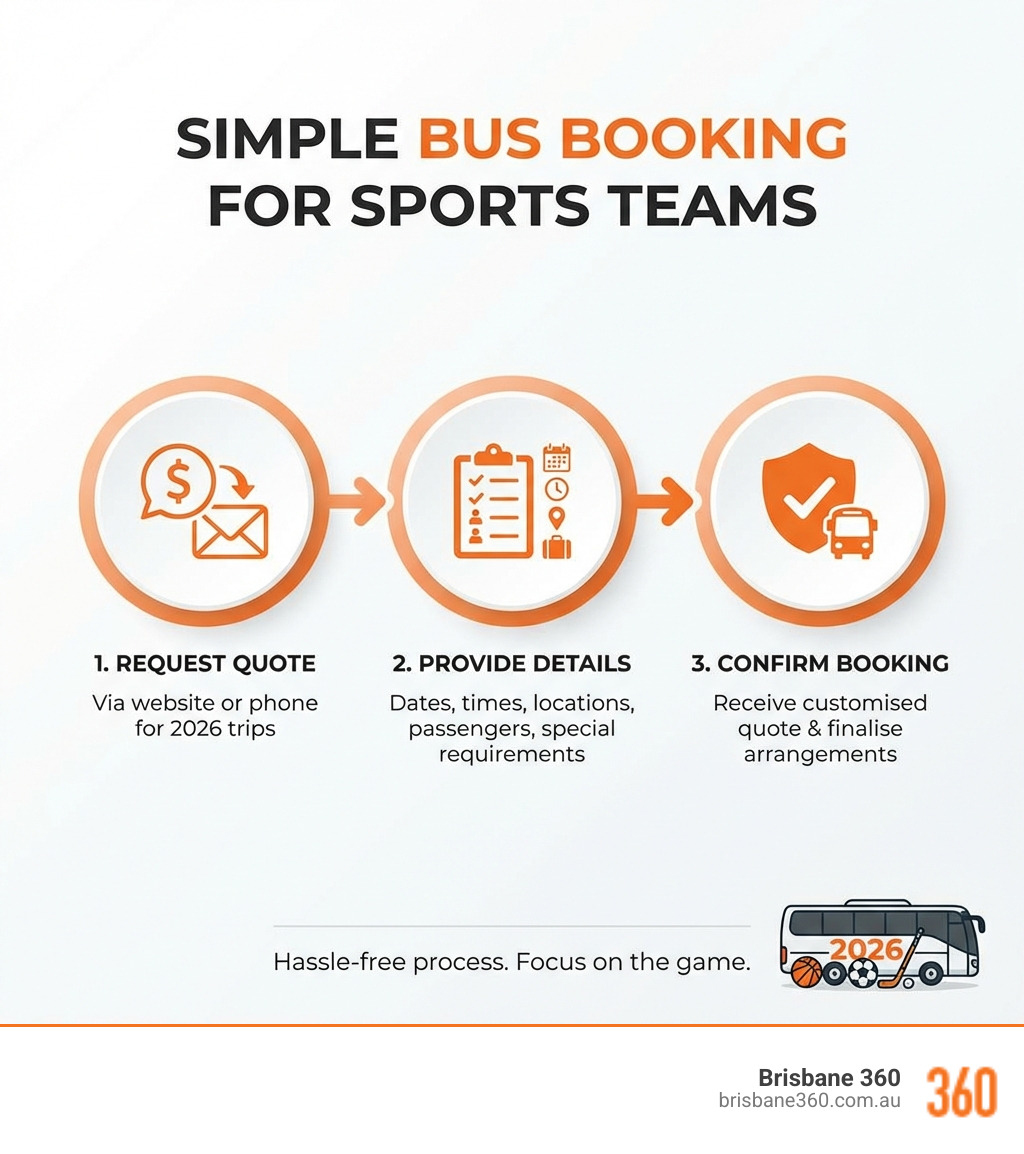 infographic: 3 steps to booking a bus - 1. Request Quote, 2. Provide Details, 3. Confirm Booking - bus for sports teams infographic 