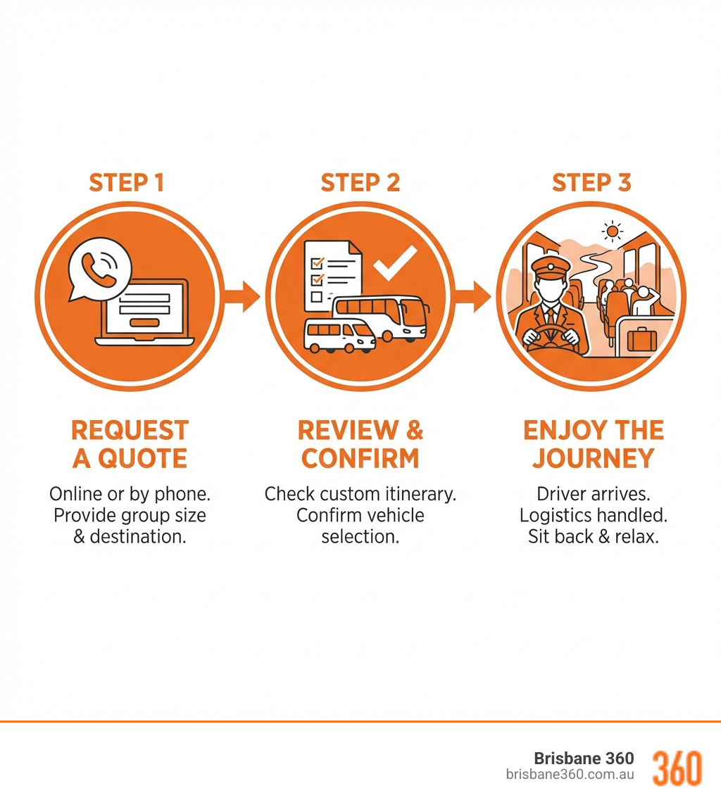 Infographic showing bus rental booking process: Step 1 - Request a quote online or by phone with group size and destination. Step 2 - Review your custom itinerary and confirm vehicle selection. Step 3 - Professional driver arrives at your location and handles all transport logistics while you enjoy the journey. - bus for rental infographic 